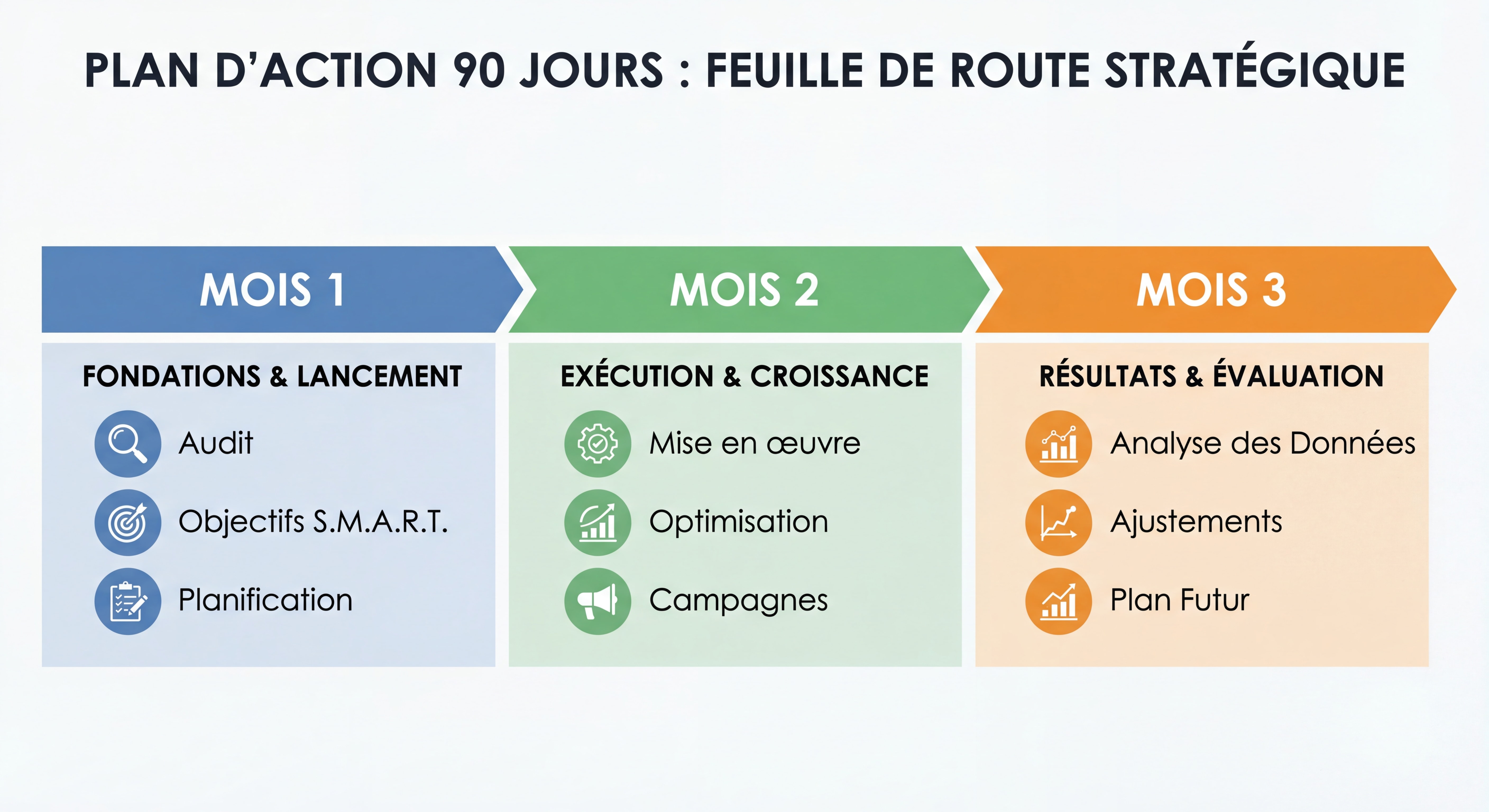Roadmap visuelle du plan d'action 90 jours — timeline infographique avec les 3 mois et étapes clés, design simple et actionnable, couleurs professionnelles