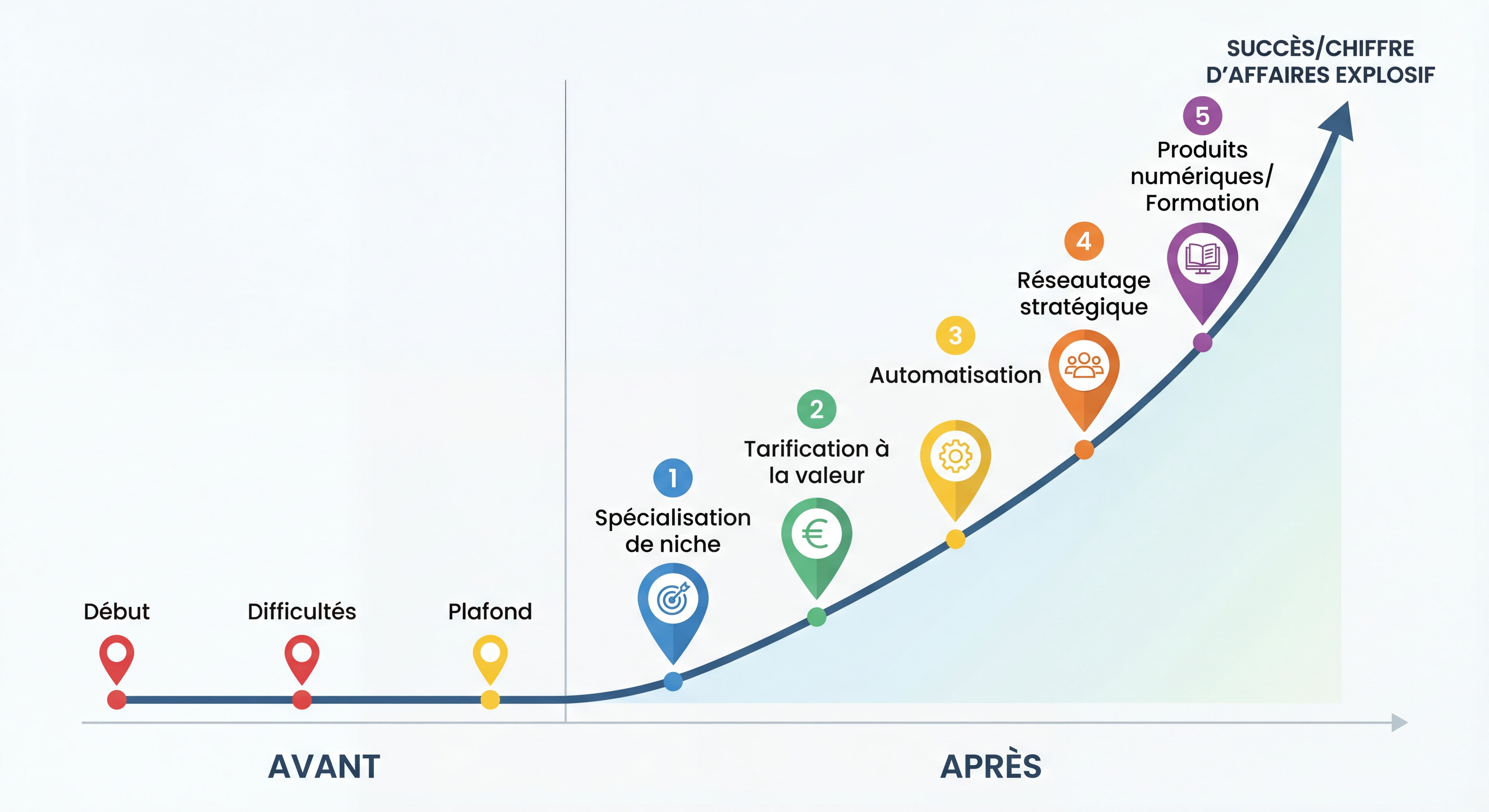 Infographie moderne montrant l'évolution du chiffre d'affaires d'un freelance avec l'application des 5 leviers — courbe ascendante avant/après avec jalons colorés