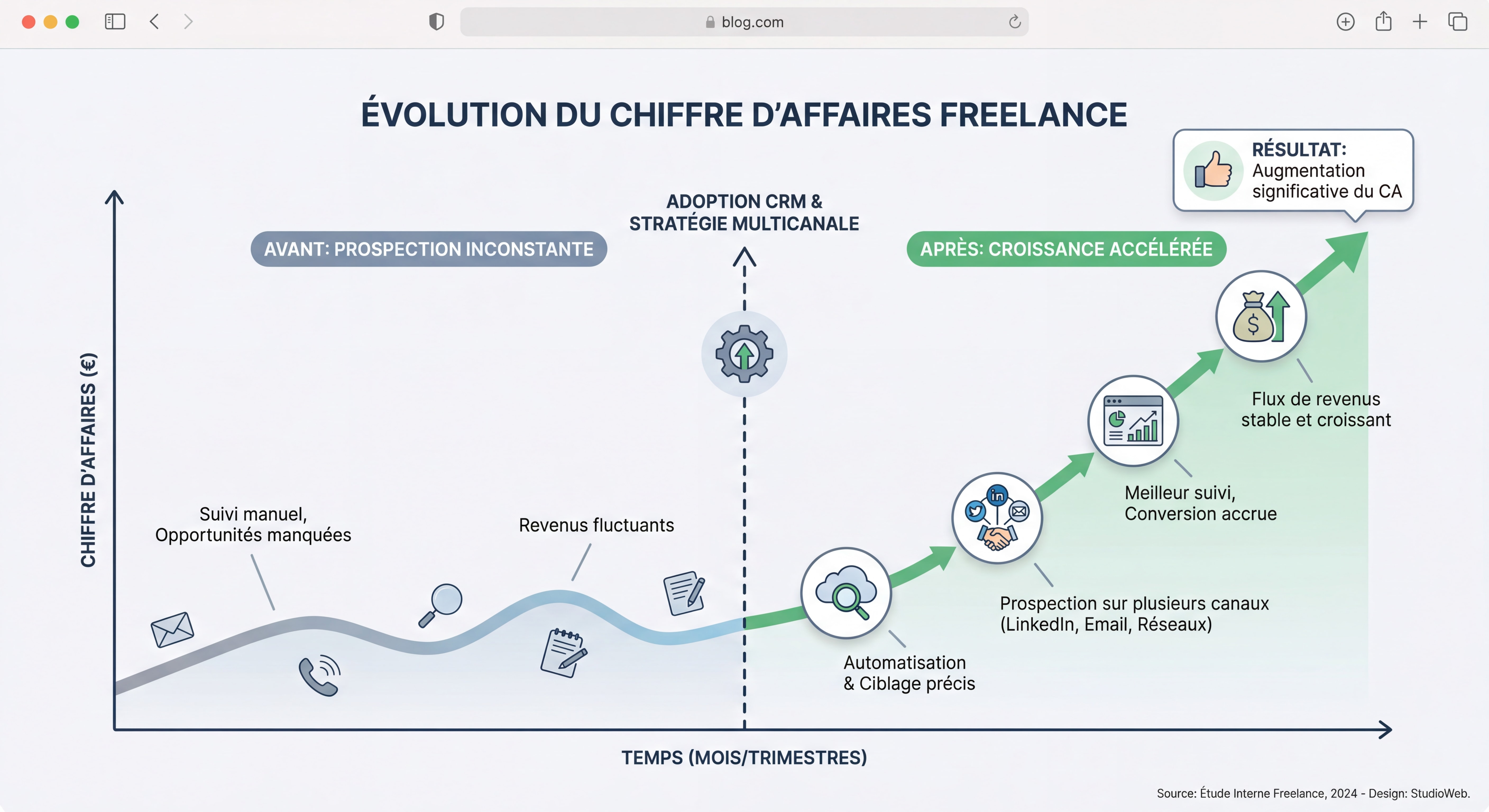 Infographie montrant l'évolution du chiffre d'affaires d'un freelance avant et après l'adoption d'un CRM et d'une stratégie de prospection multicanale, courbe ascendante avec étapes clés annotées