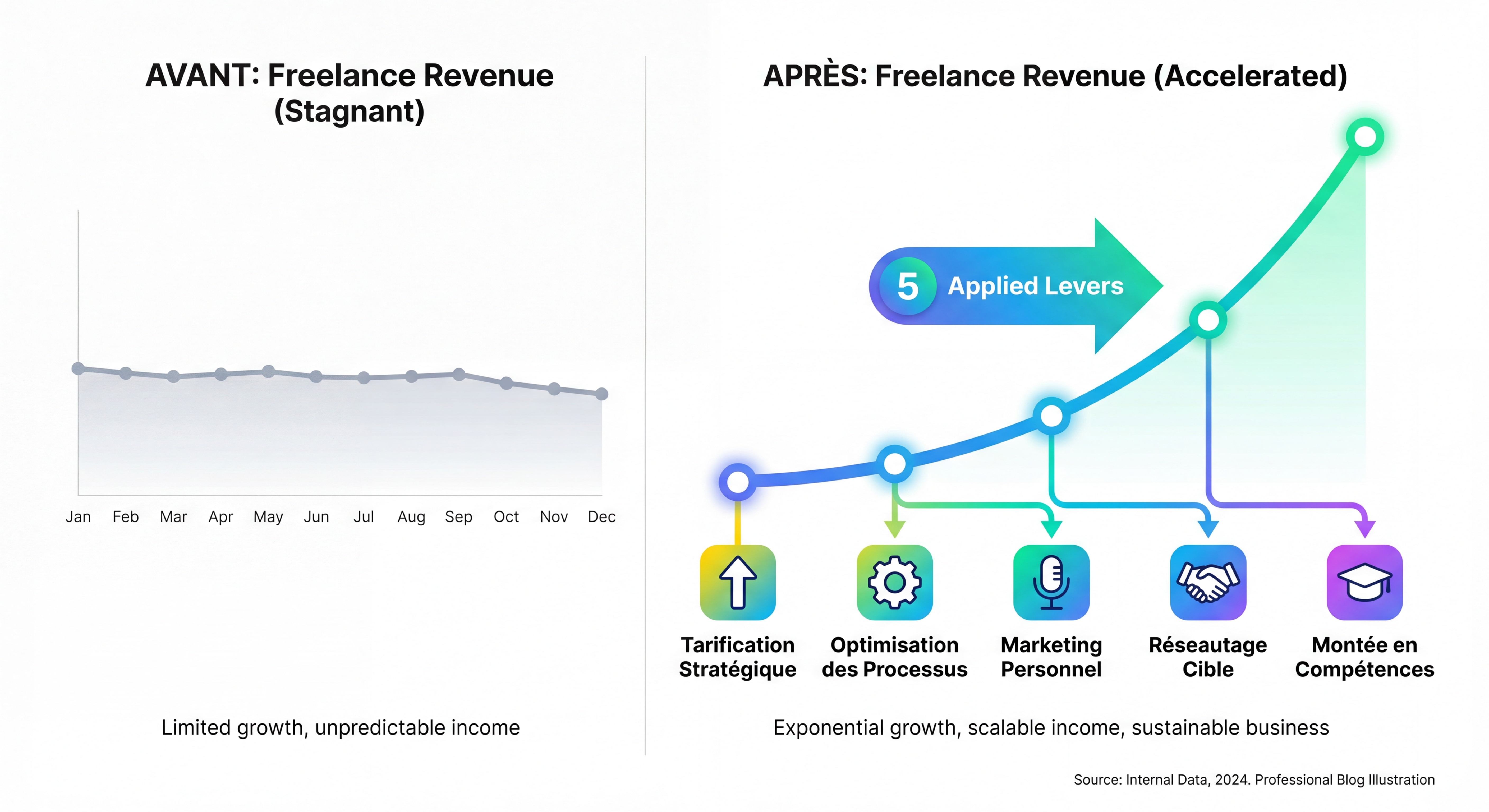 Infographie montrant une courbe d'évolution du CA freelance en hausse avec les 5 leviers appliqués, graphique avant/après en data visualization moderne avec couleurs vives