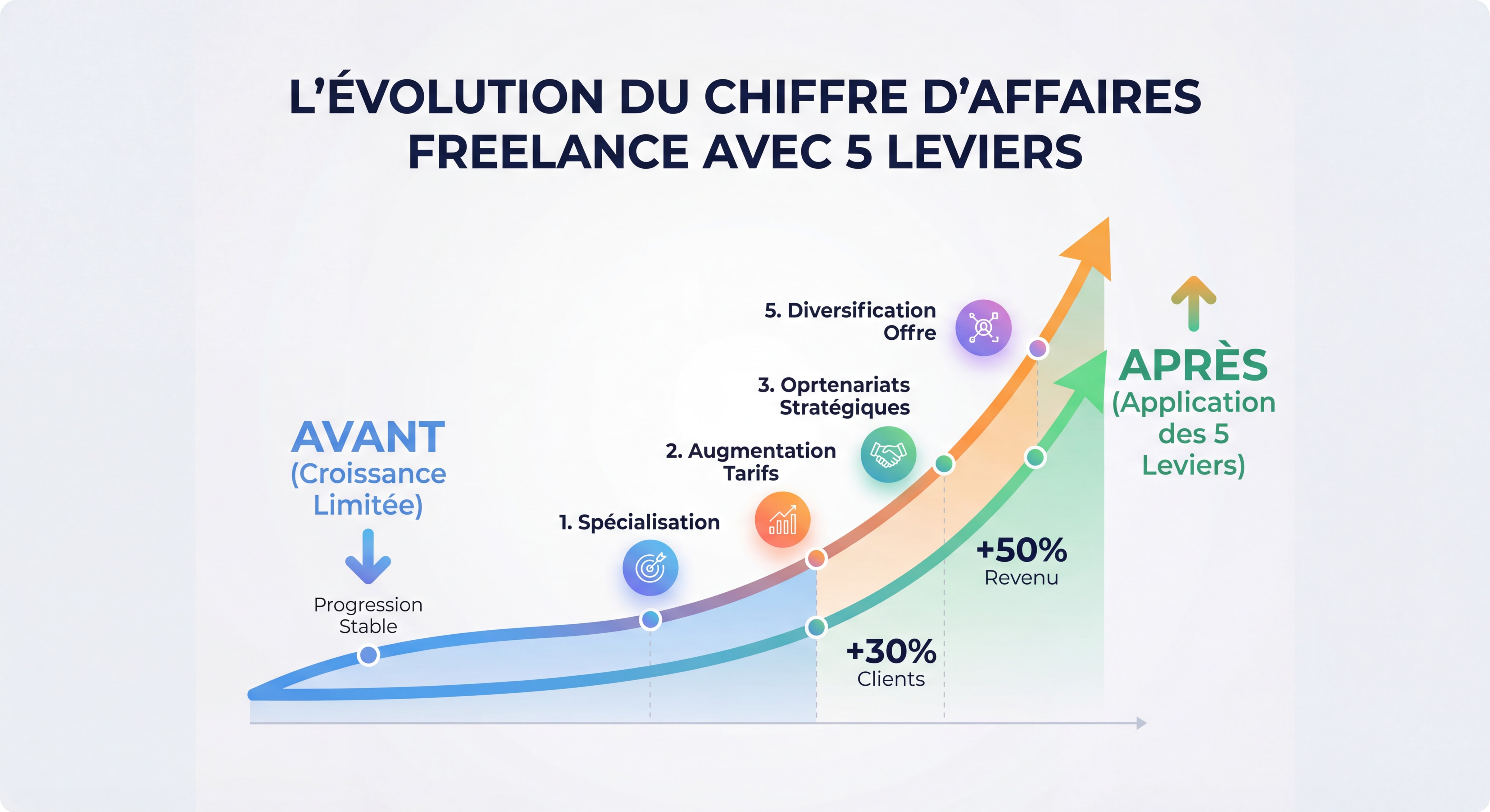 Infographie illustrant l'évolution du chiffre d'affaires freelance avec les 5 leviers appliqués, courbe ascendante avant/après, data visualization moderne et colorée