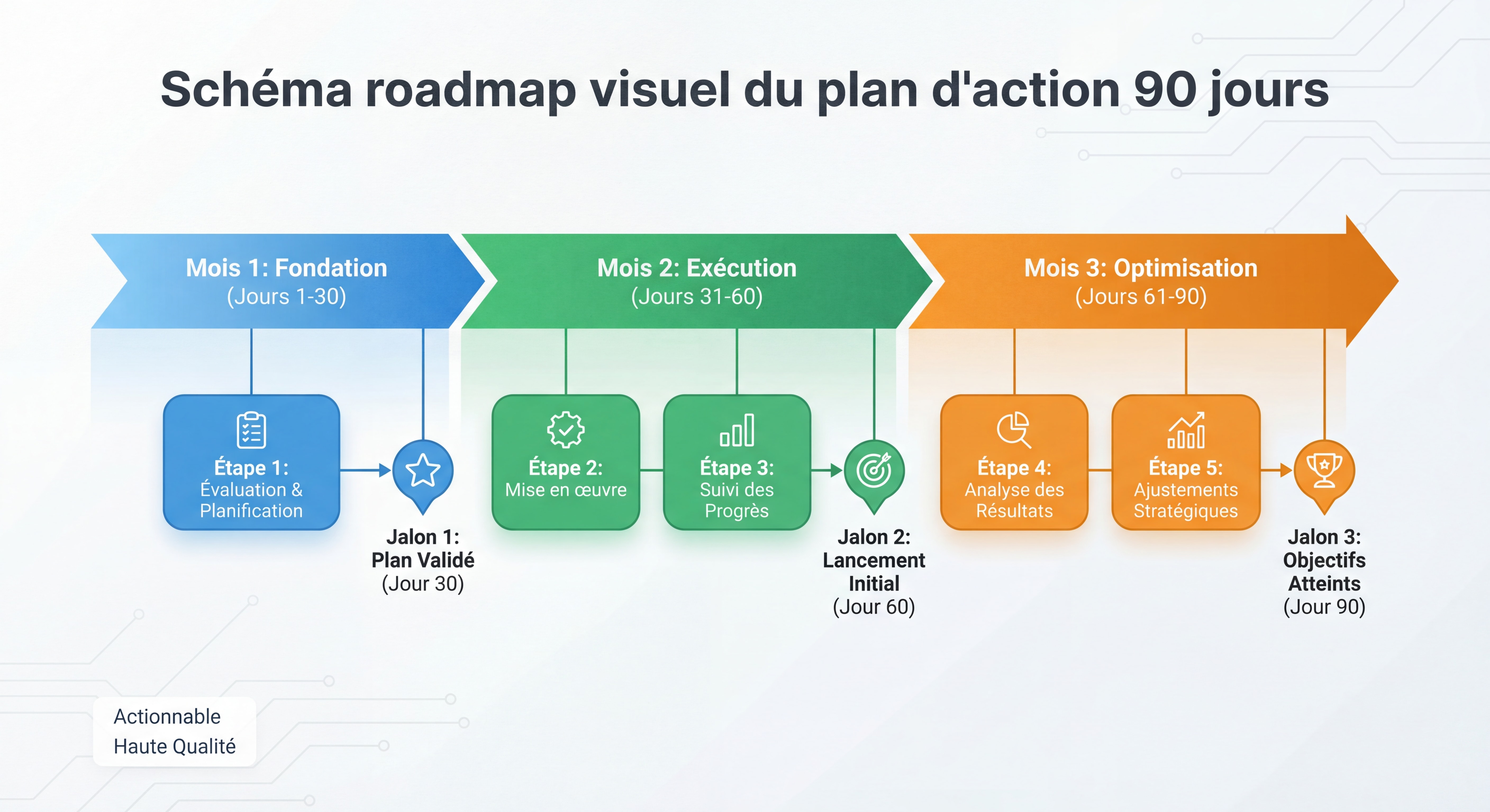 Schéma roadmap visuel du plan d'action 90 jours avec timeline claire, étapes colorées et jalons clés, style infographie épurée et actionnable
