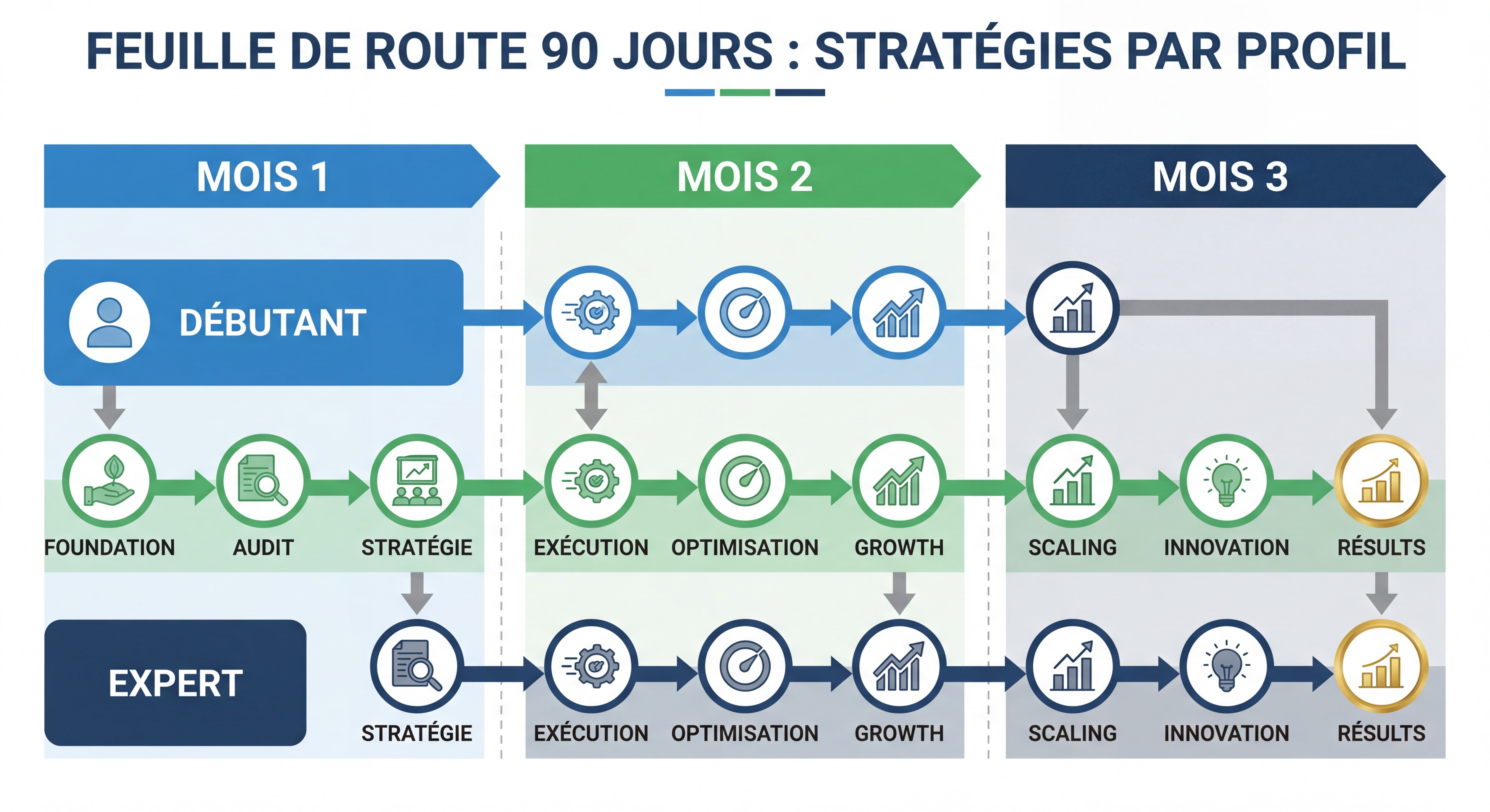Infographie roadmap 90 jours visuelle, timeline avec 3 mois et étapes clés par profil, design épuré et actionnable, couleurs professionnelles