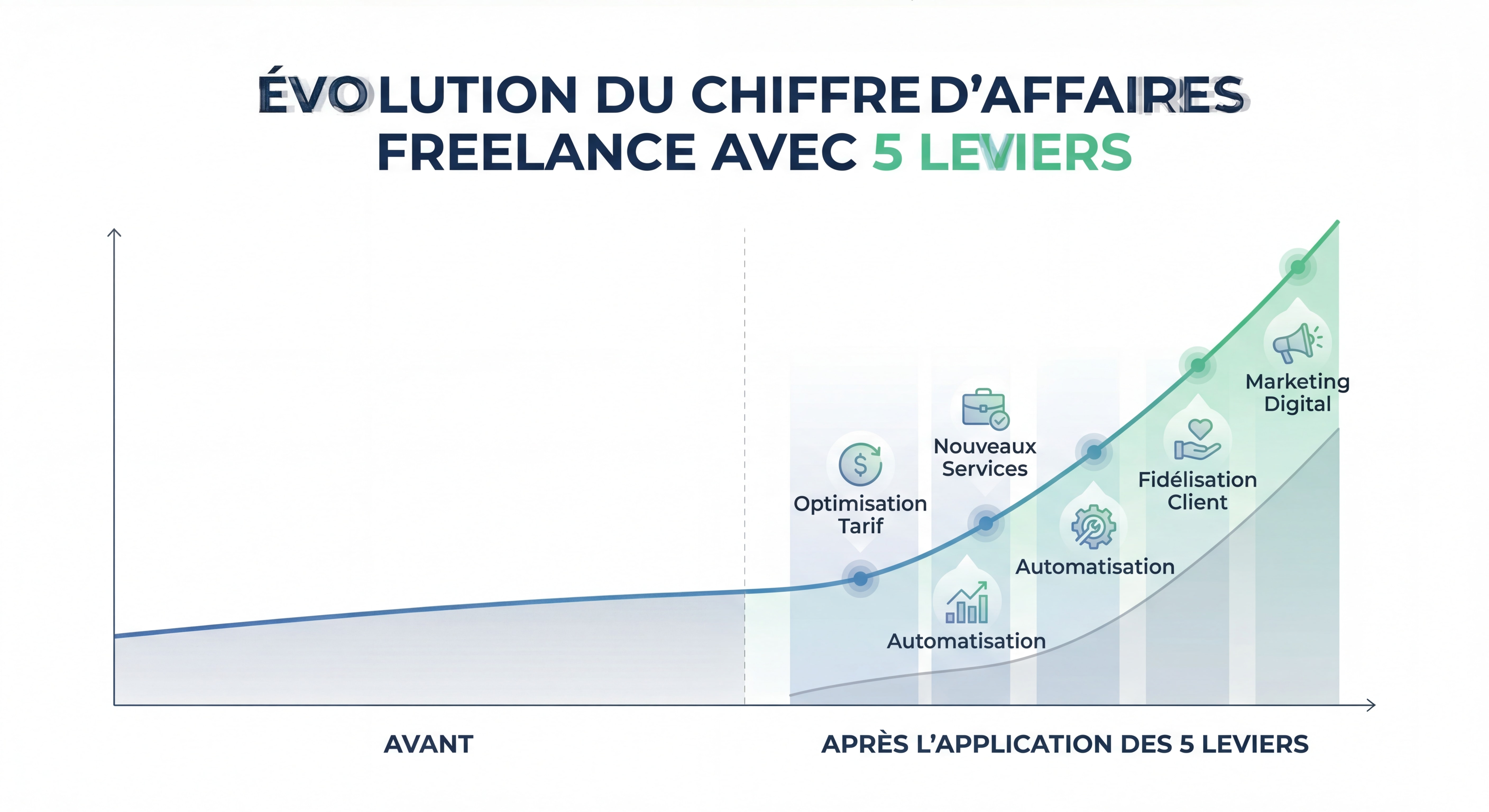 Infographie illustrant l'évolution du chiffre d'affaires freelance avec application des 5 leviers — courbe ascendante avant/après, data visualization moderne