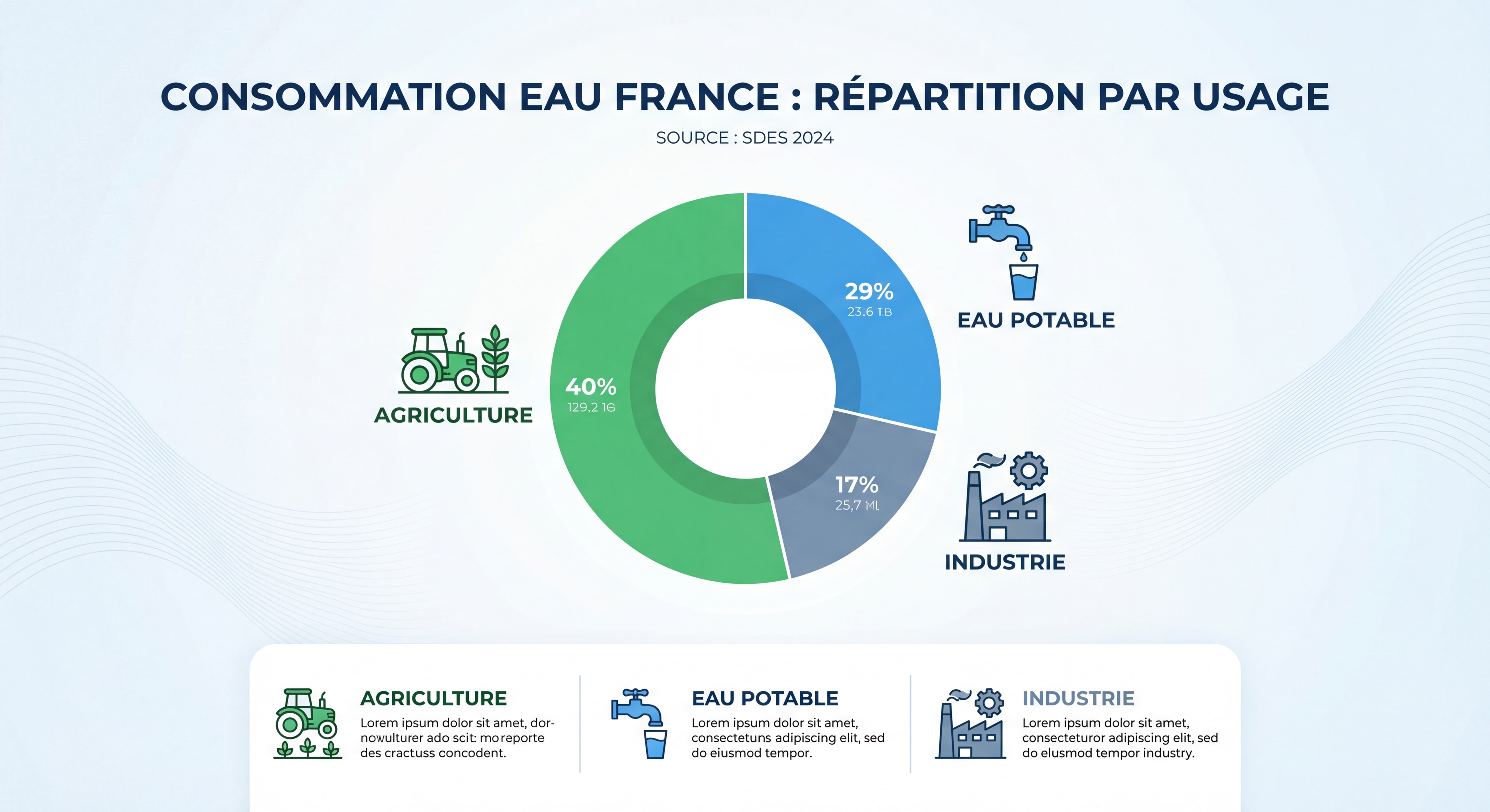 consommation eau France répartition par usage SDES 2024 agriculture eau potable industrie
