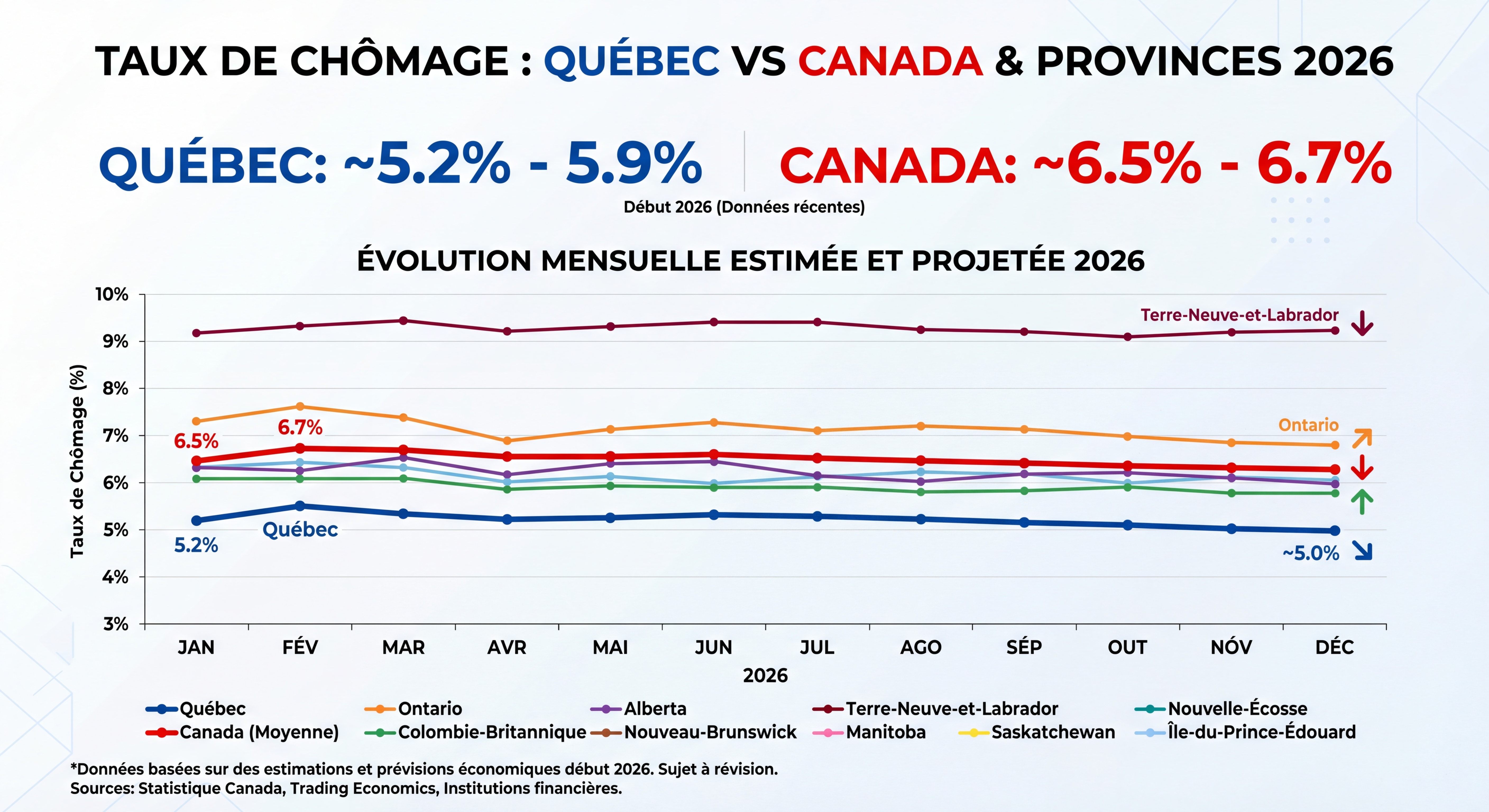Infographie comparative taux de chômage Québec vs Canada 2026 avec courbes d'évolution par province