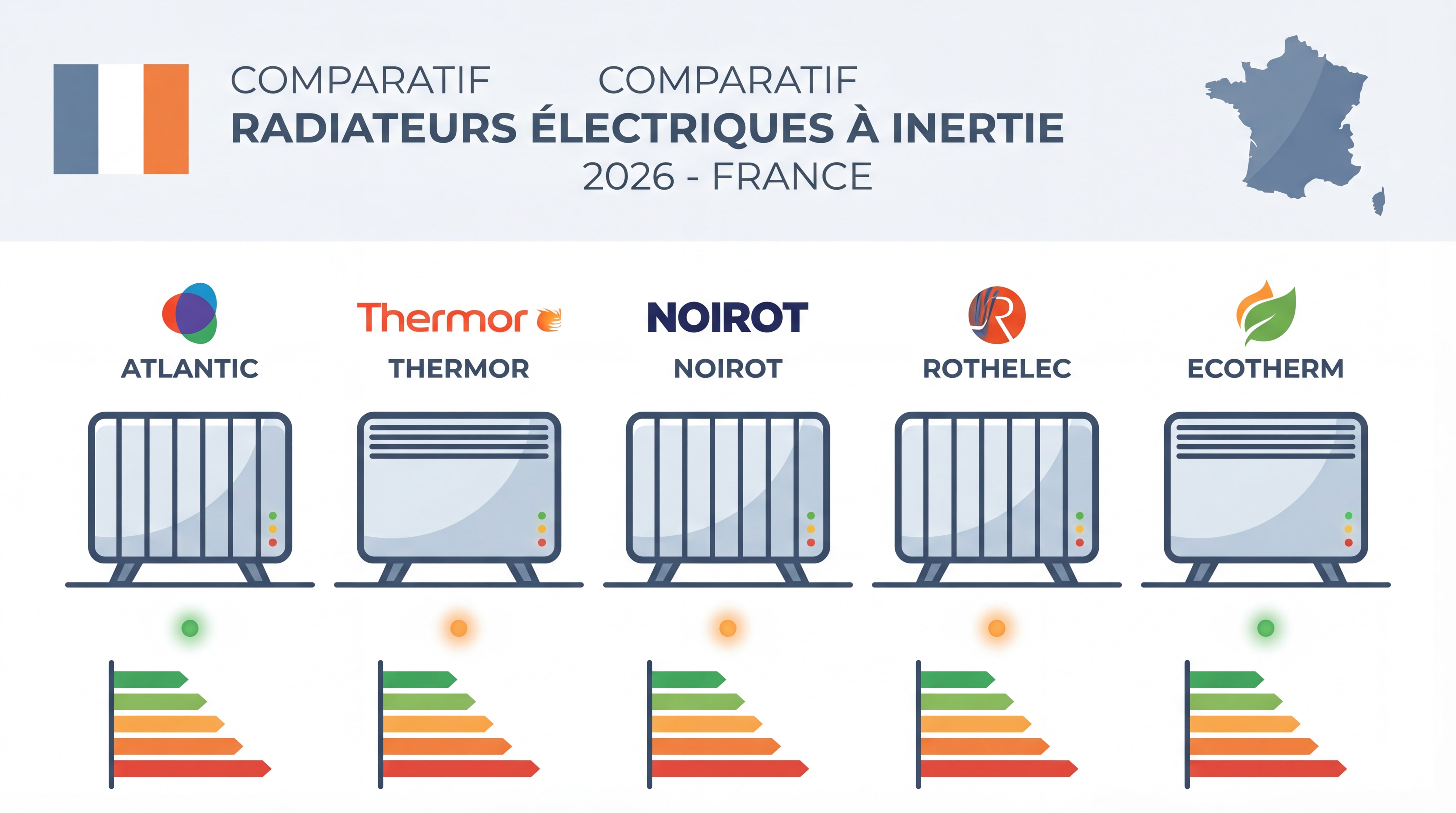 Comparatif des grandes marques de radiateurs électriques à inertie France 2026