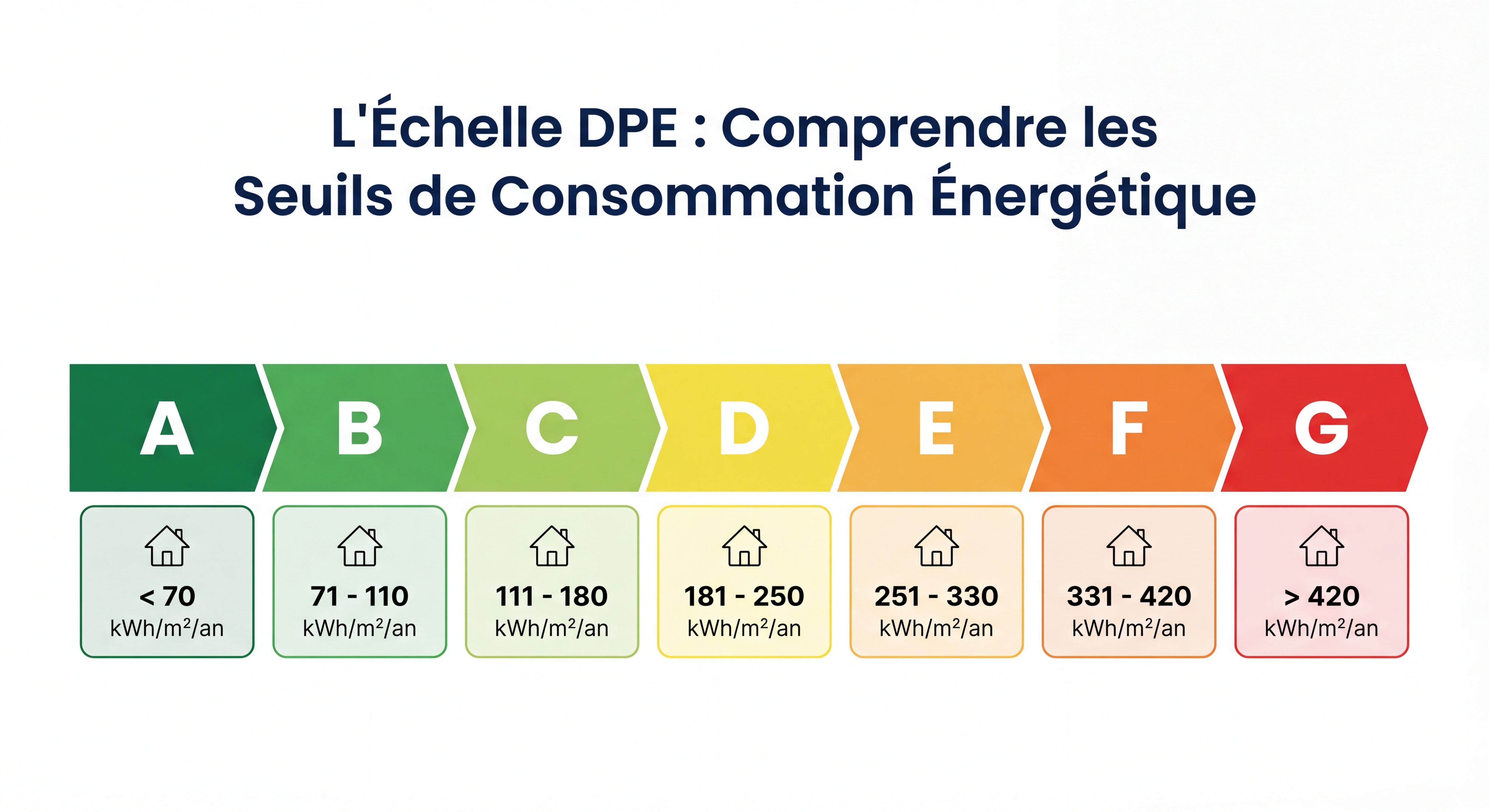 Infographie colorée de l'échelle DPE de A à G avec les seuils de consommation en kWh/m²/an, fond blanc épuré, couleurs officielles vert à rouge