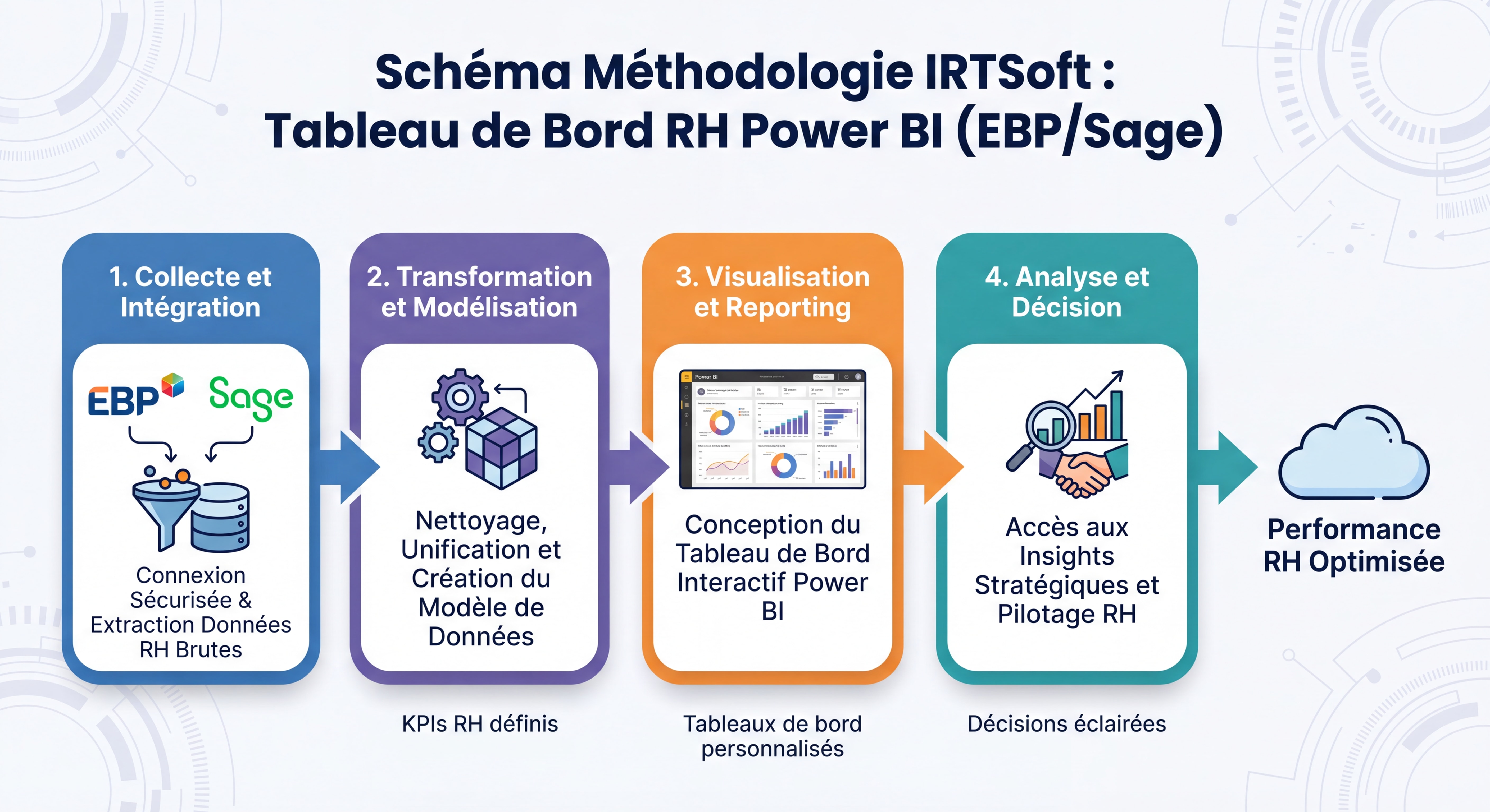 Schéma de la méthodologie IRTSoft en 4 étapes pour la création d'un tableau de bord RH Power BI connecté à EBP et Sage
