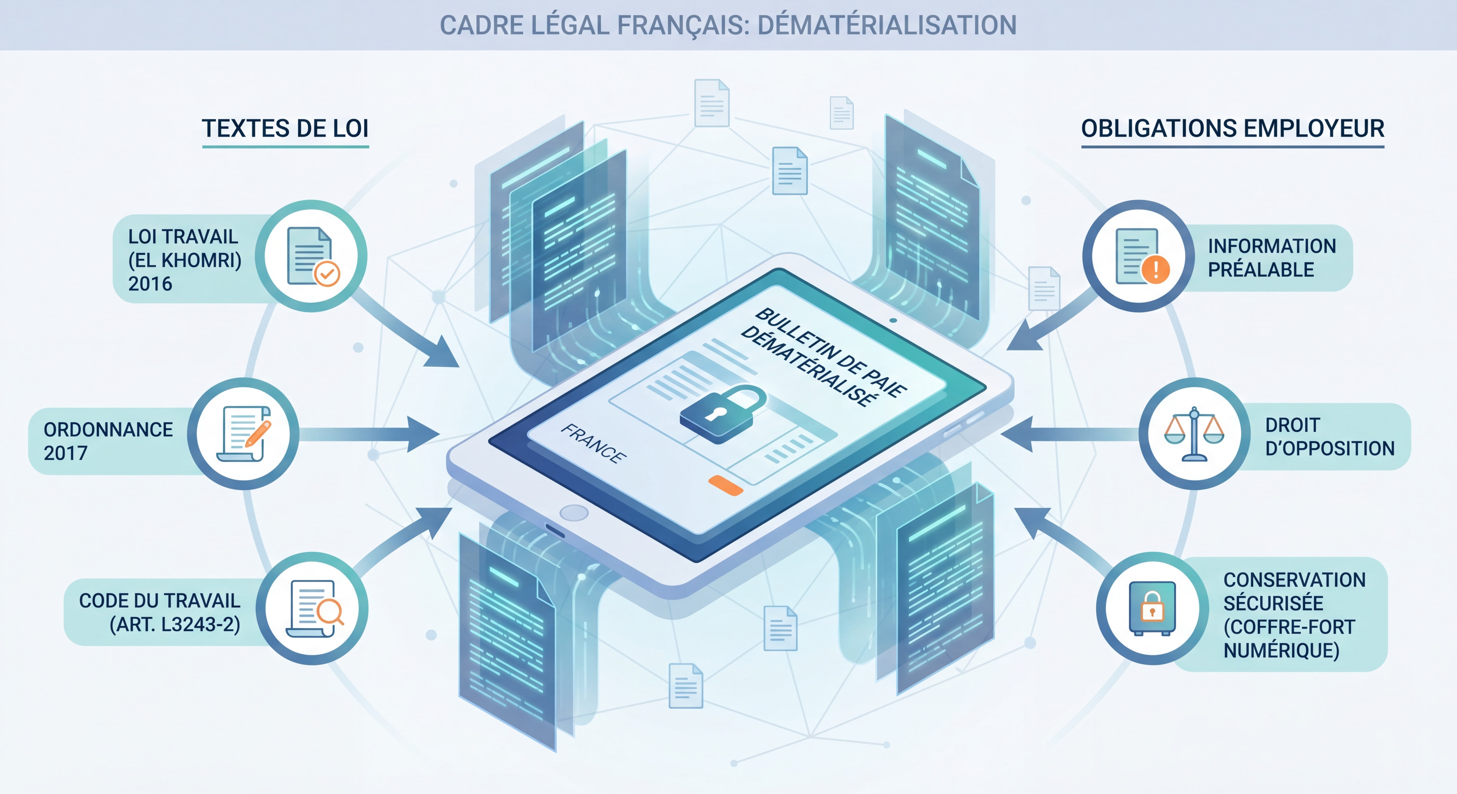 Représentation visuelle du cadre légal français pour la dématérialisation des bulletins de paie, avec les textes de loi et obligations employeur