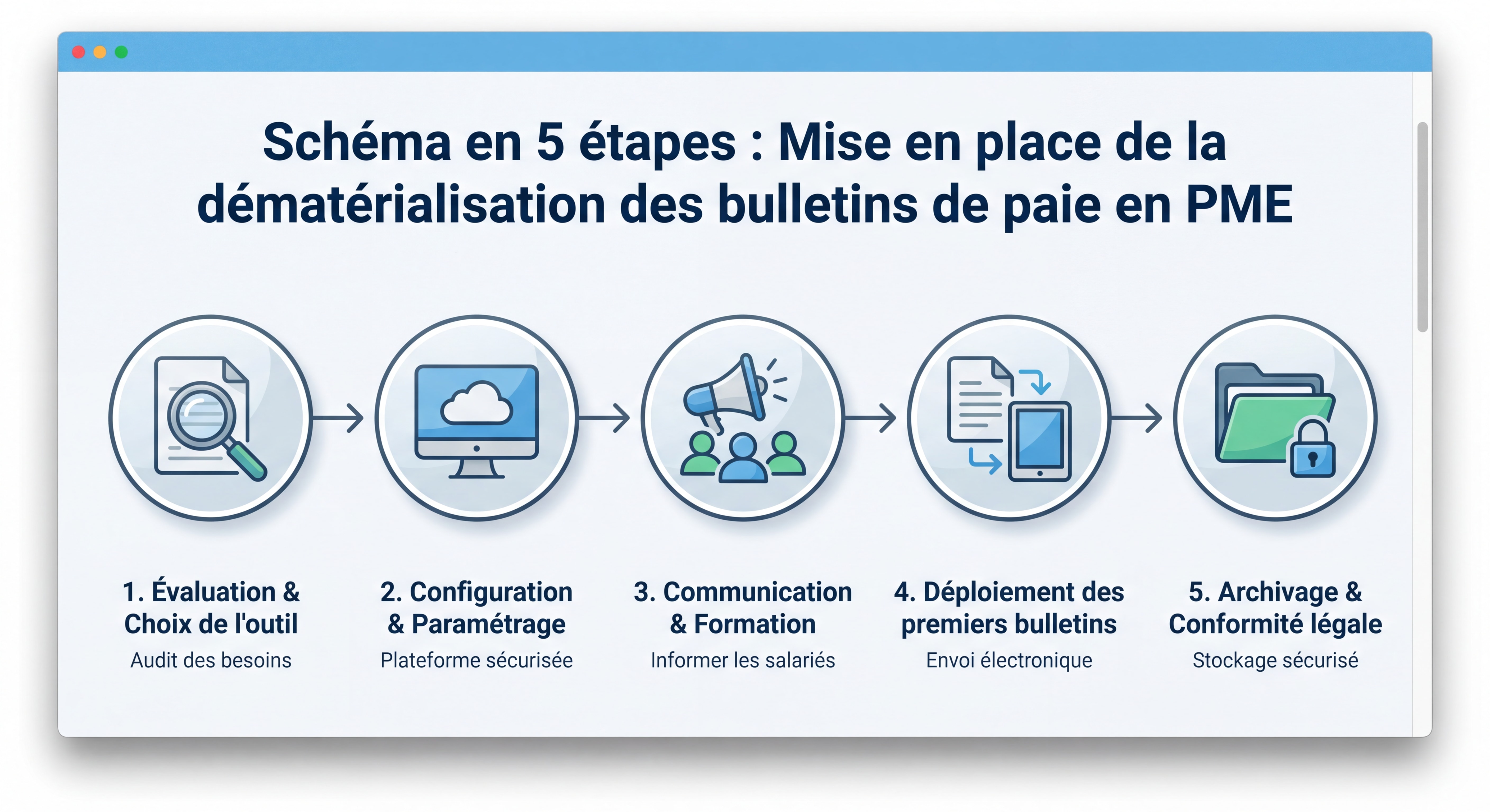 Schéma en 5 étapes illustrant le processus de mise en place de la dématérialisation des bulletins de paie en PME, avec des icônes et flèches