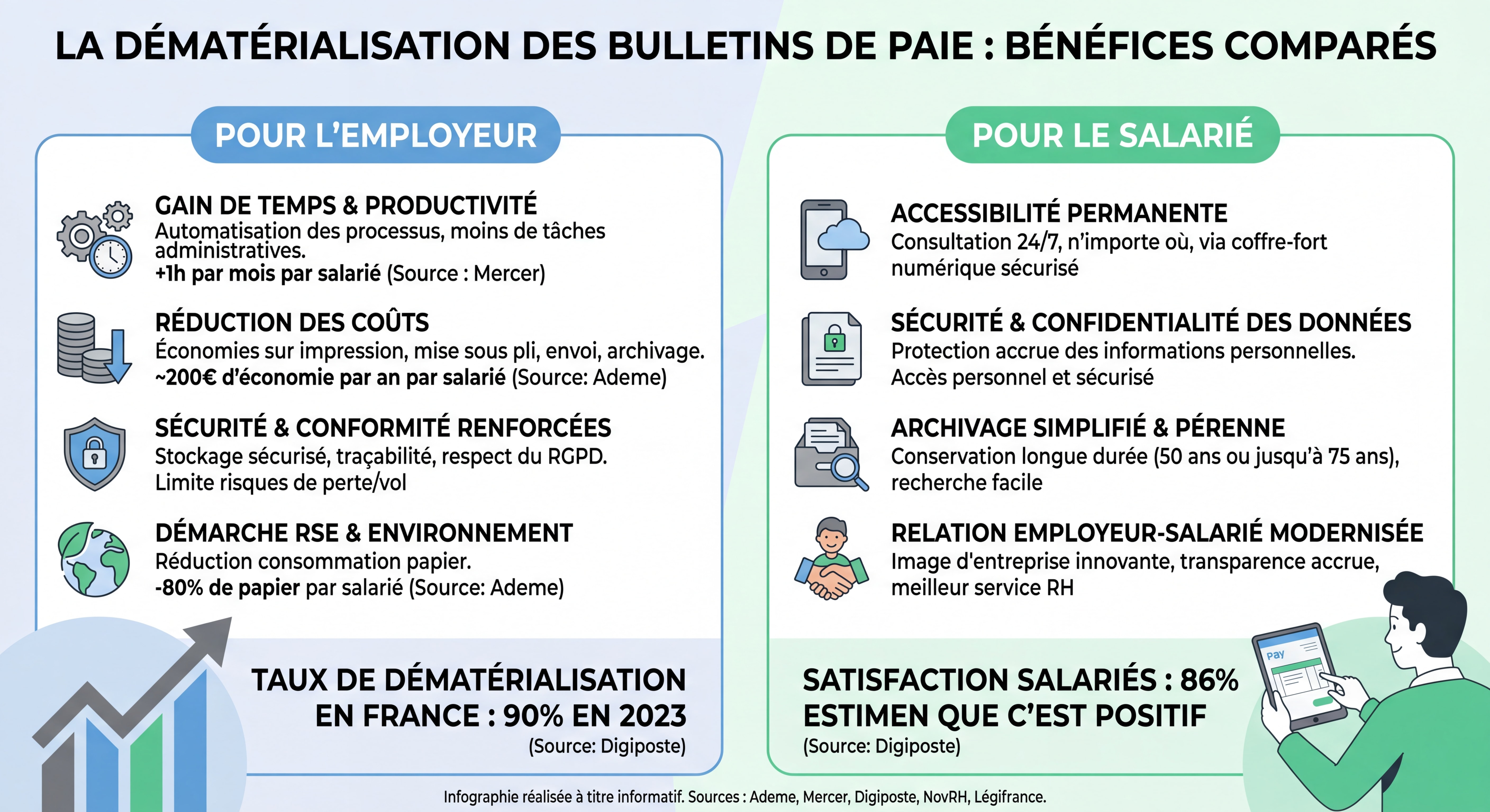 Infographie comparative montrant les bénéfices de la dématérialisation des bulletins de paie pour l'employeur et les salariés, avec des icônes et chiffres clés