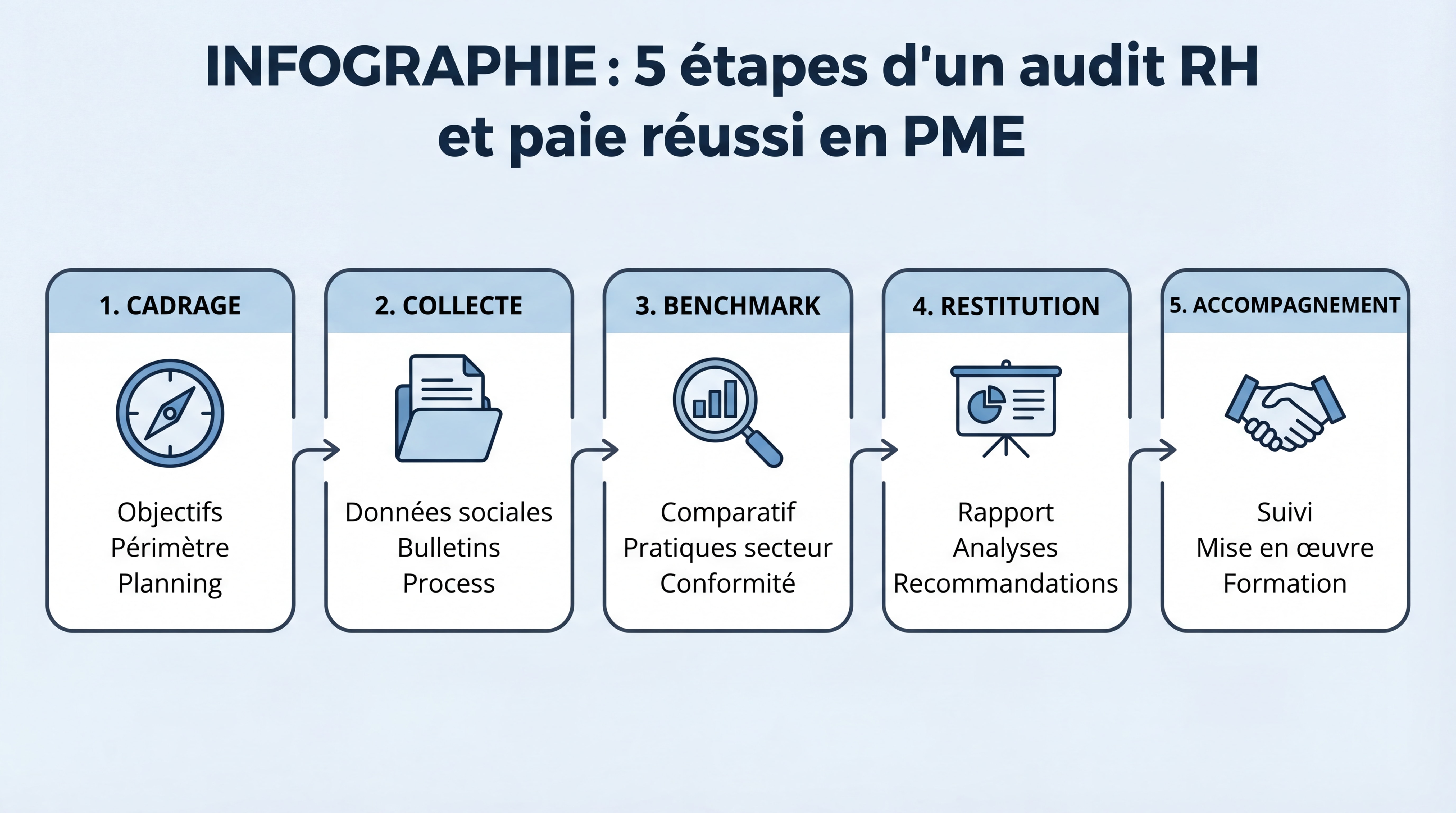 Infographie des 5 étapes d'un audit RH et paie réussi en PME : cadrage, collecte, benchmark, restitution, accompagnement
