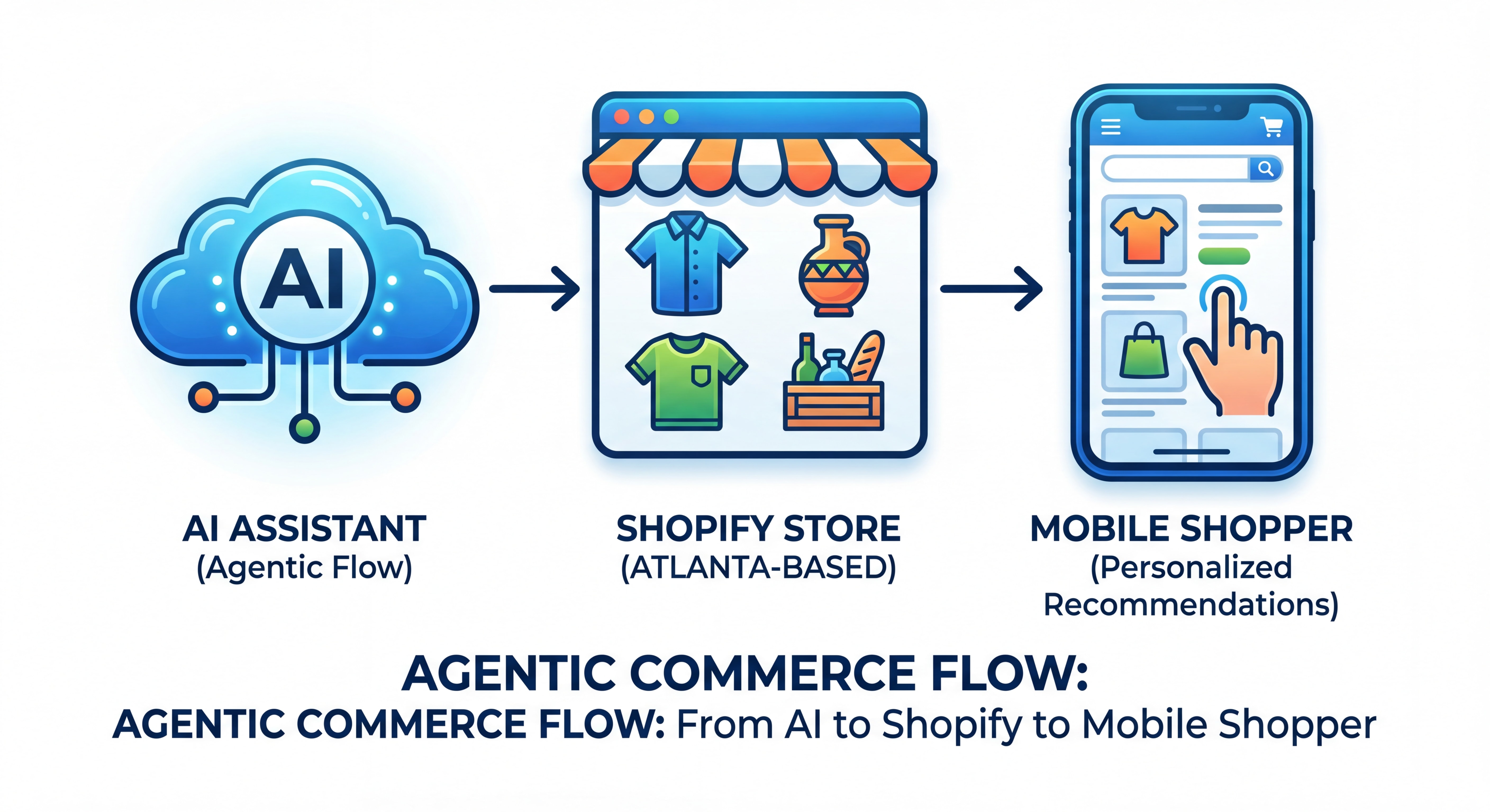 Diagram showing agentic commerce flow — AI assistant recommending Shopify products from Atlanta-based ecommerce store to mobile shopper