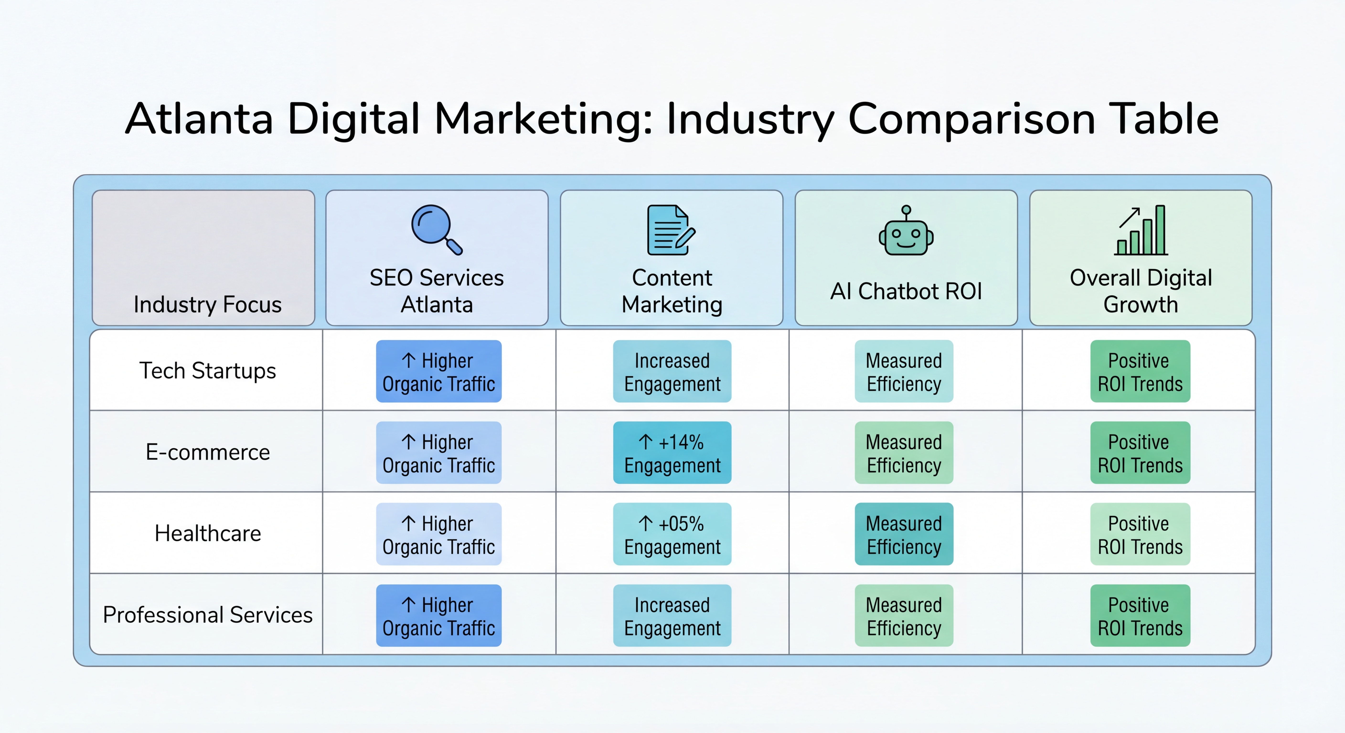 Comparison table visualization showing Atlanta digital marketing results across industries — SEO services Atlanta, content marketing, AI chatbot ROI