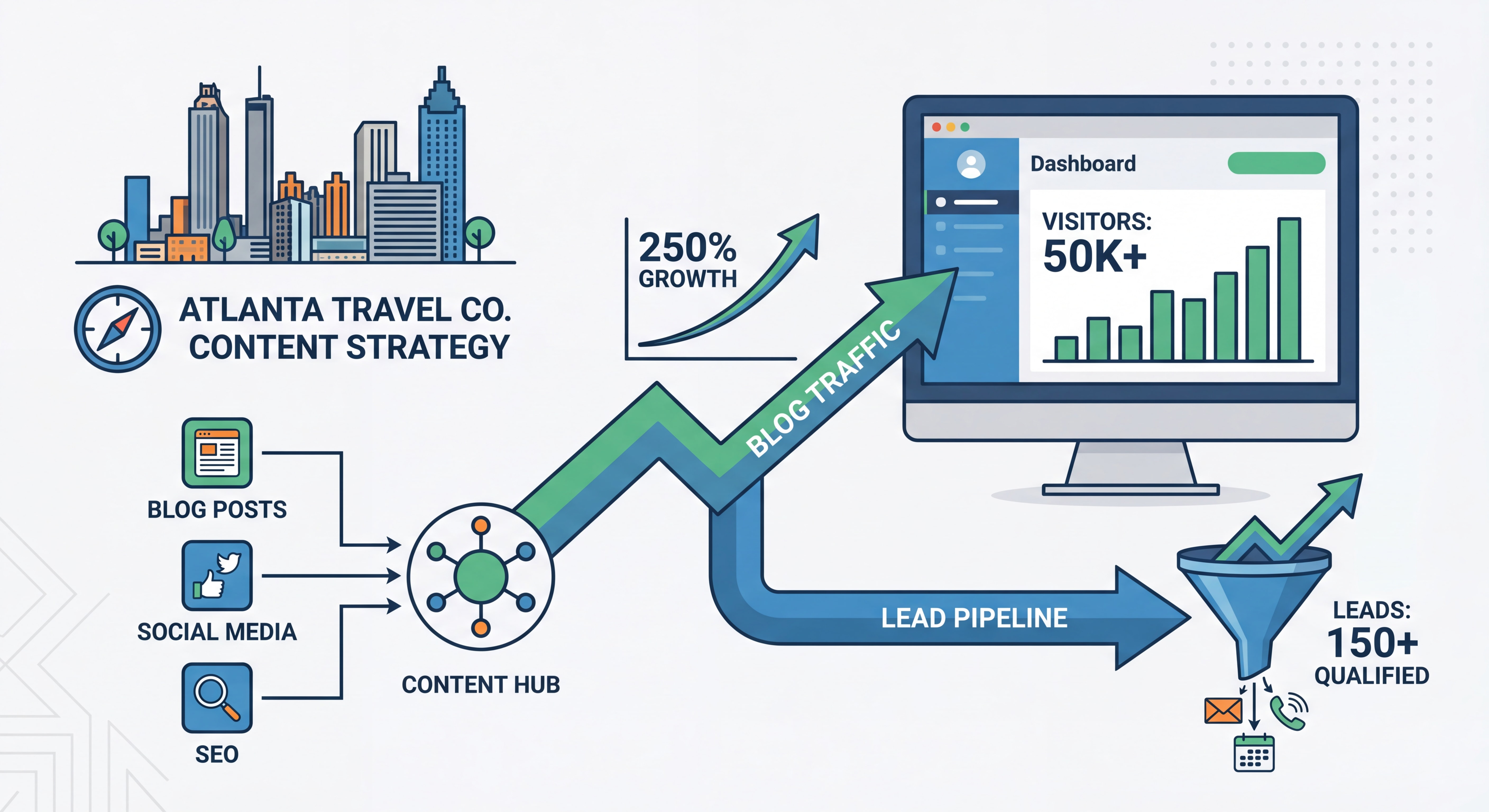 Atlanta-based travel company content marketing strategy showing blog traffic growth and lead pipeline increase