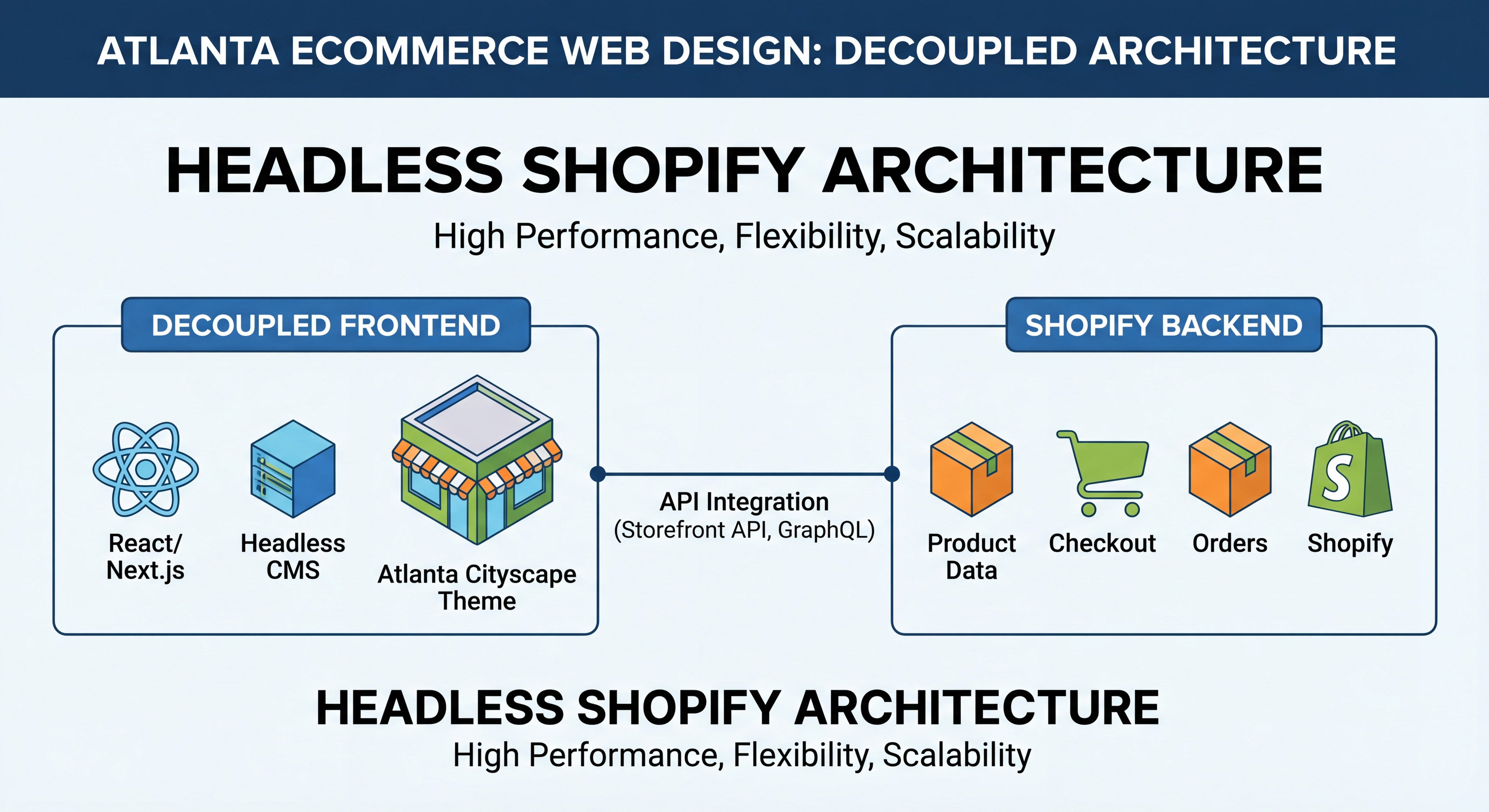 Diagram showing headless Shopify architecture with decoupled frontend and backend for Atlanta ecommerce web design agencies