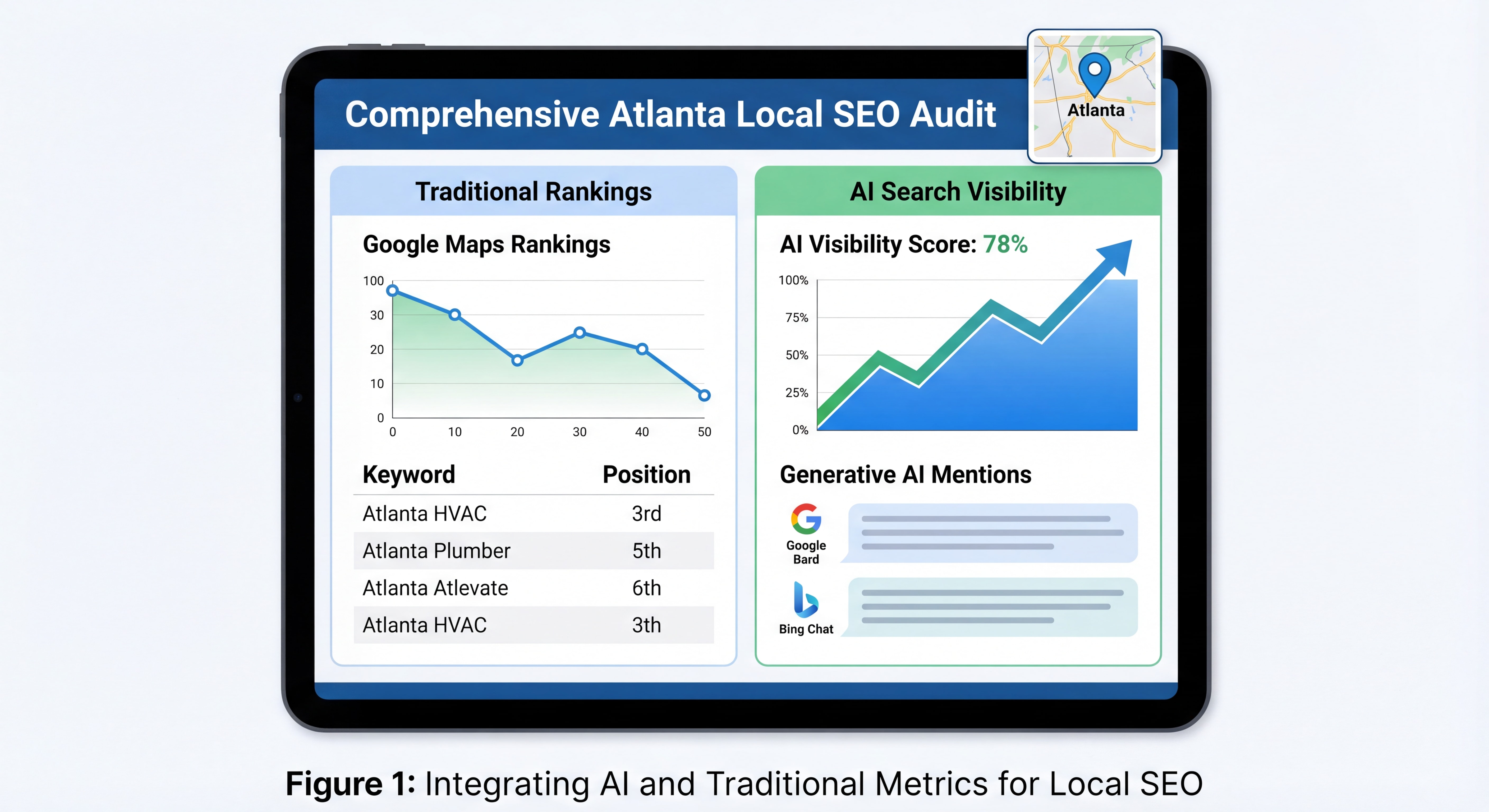 Comprehensive SEO audit dashboard showing traditional rankings alongside AI search visibility scores for Atlanta local business