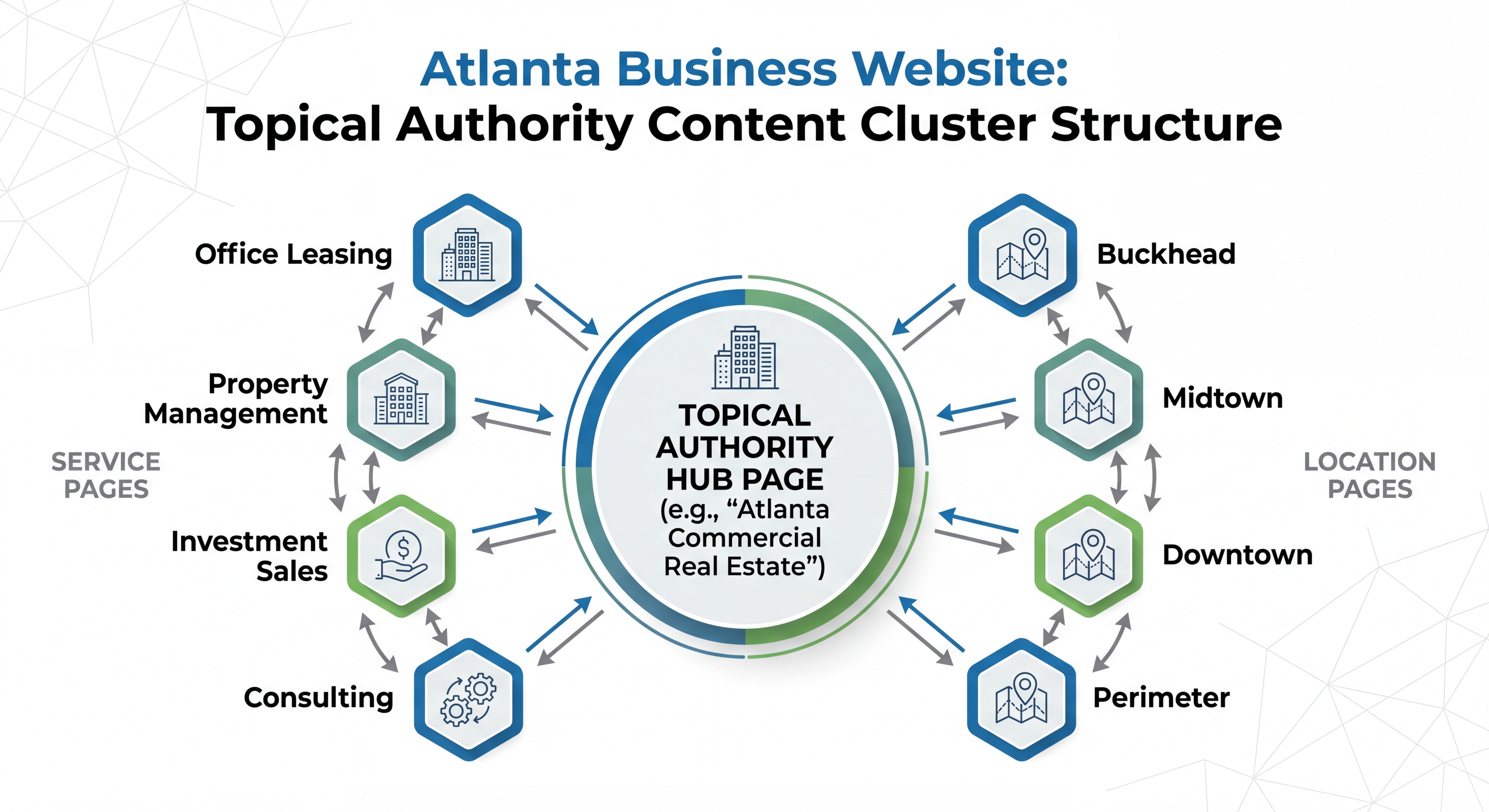 Visual diagram of an Atlanta business website's topical authority content cluster structure showing hub pages linking to service and location pages