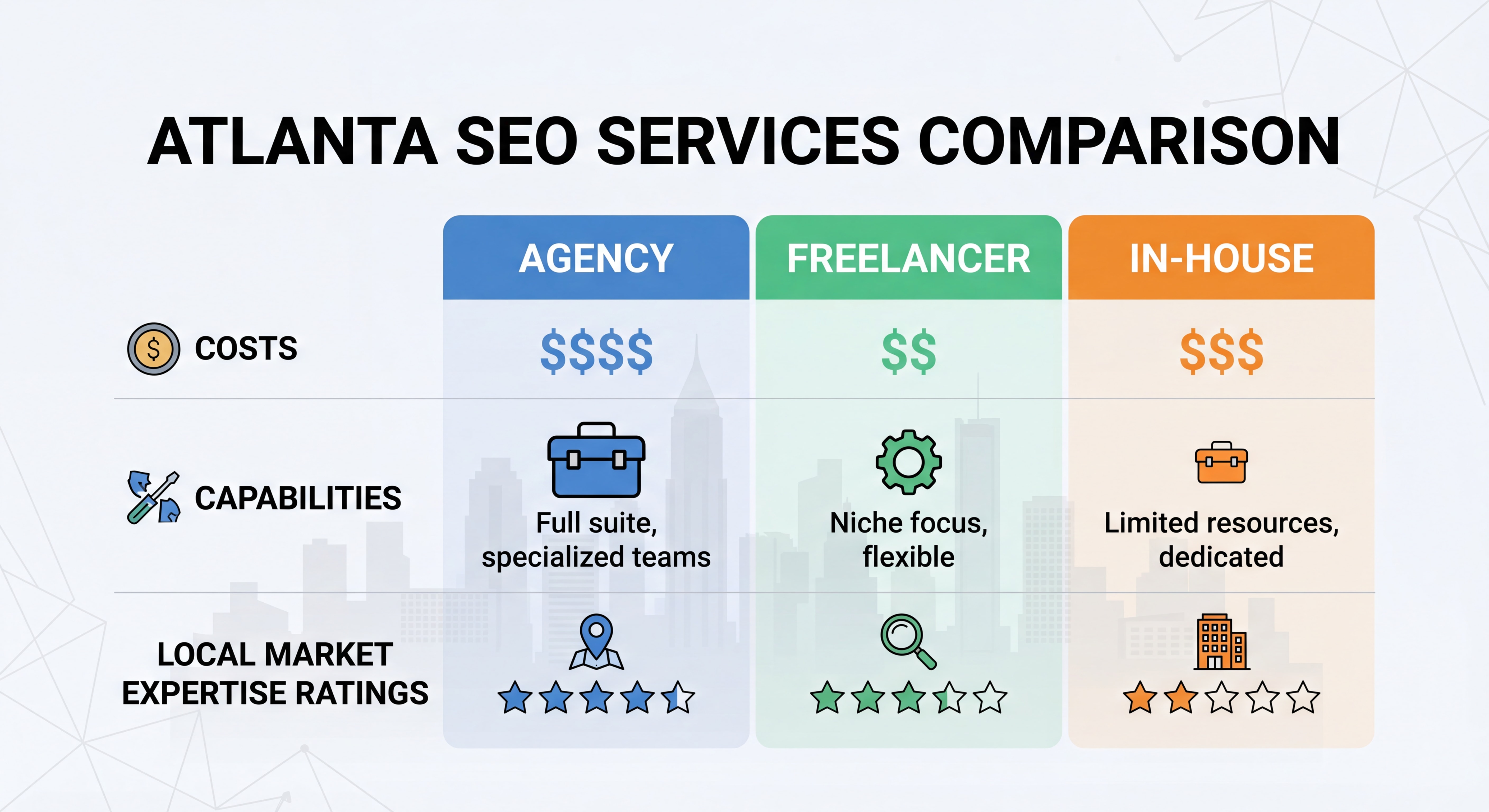 Atlanta SEO services comparison table showing agency vs freelancer vs in-house costs, capabilities, and local market expertise ratings