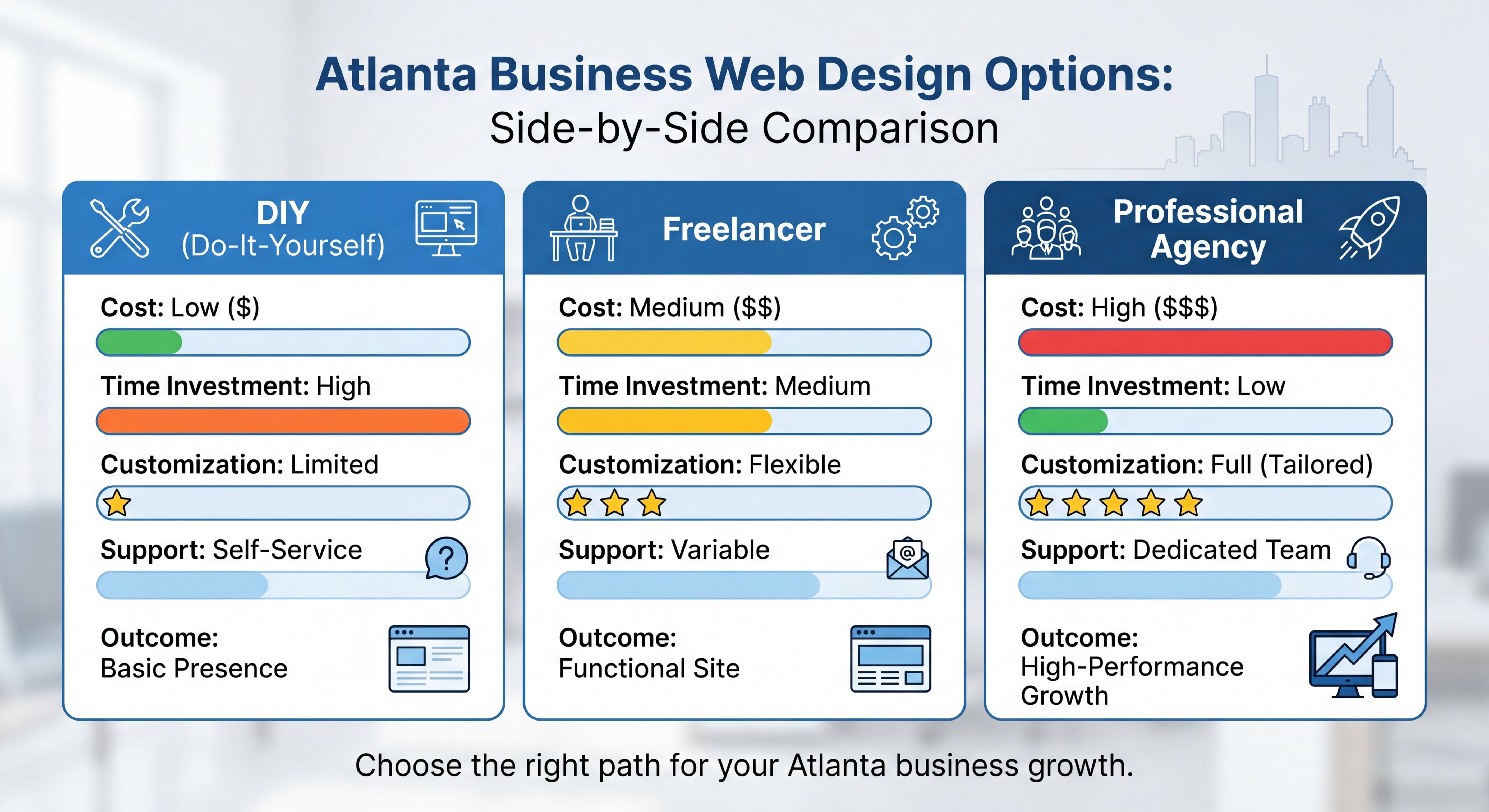 Side-by-side comparison chart of web design options for Atlanta businesses — DIY, freelancer, and professional agency with cost and outcome metrics