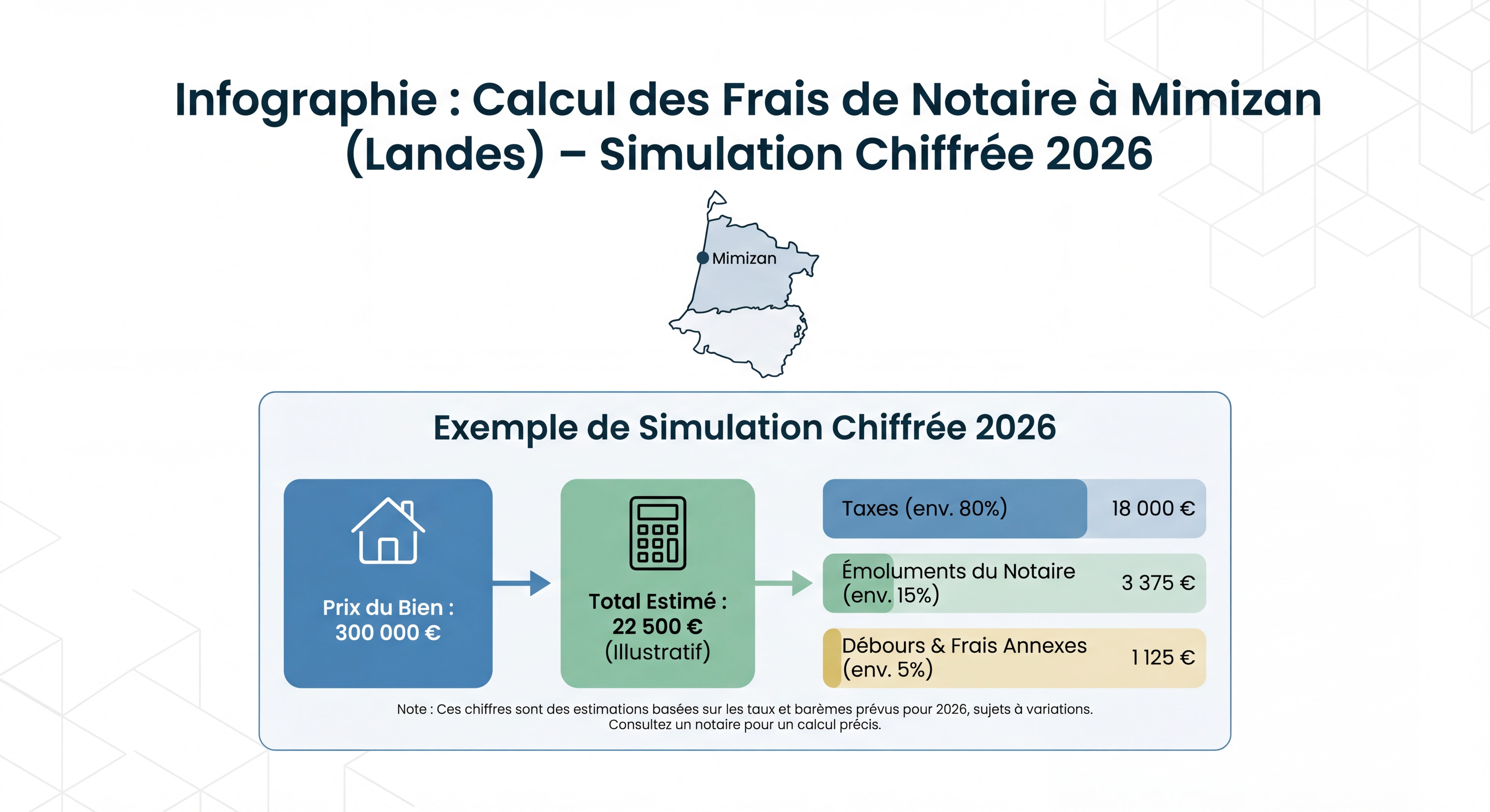 Infographie calcul des frais de notaire à Mimizan dans les Landes - simulation chiffrée 2026