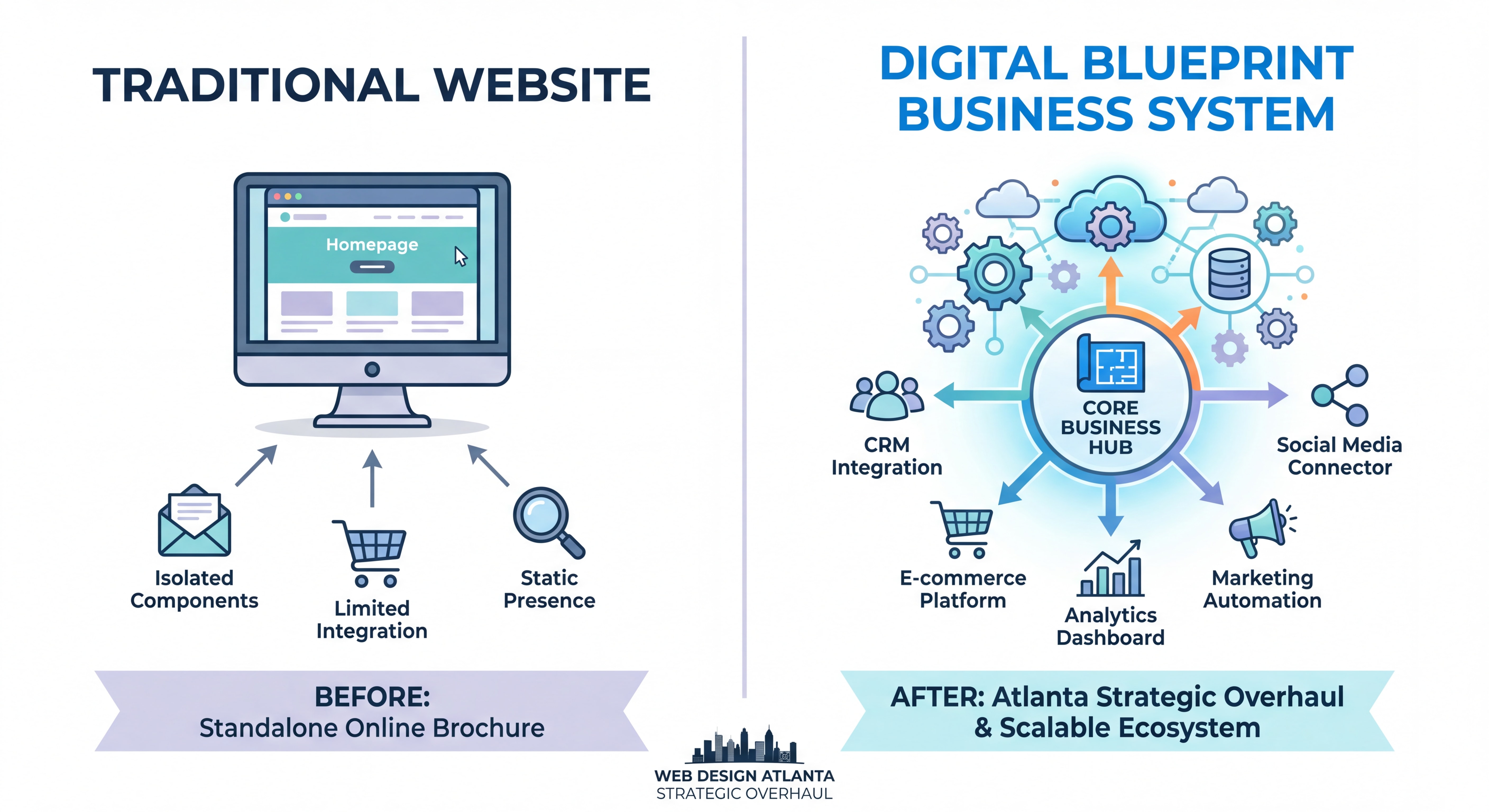 Side-by-side comparison of traditional website vs. Digital Blueprint business system architecture — web design Atlanta strategic overhaul