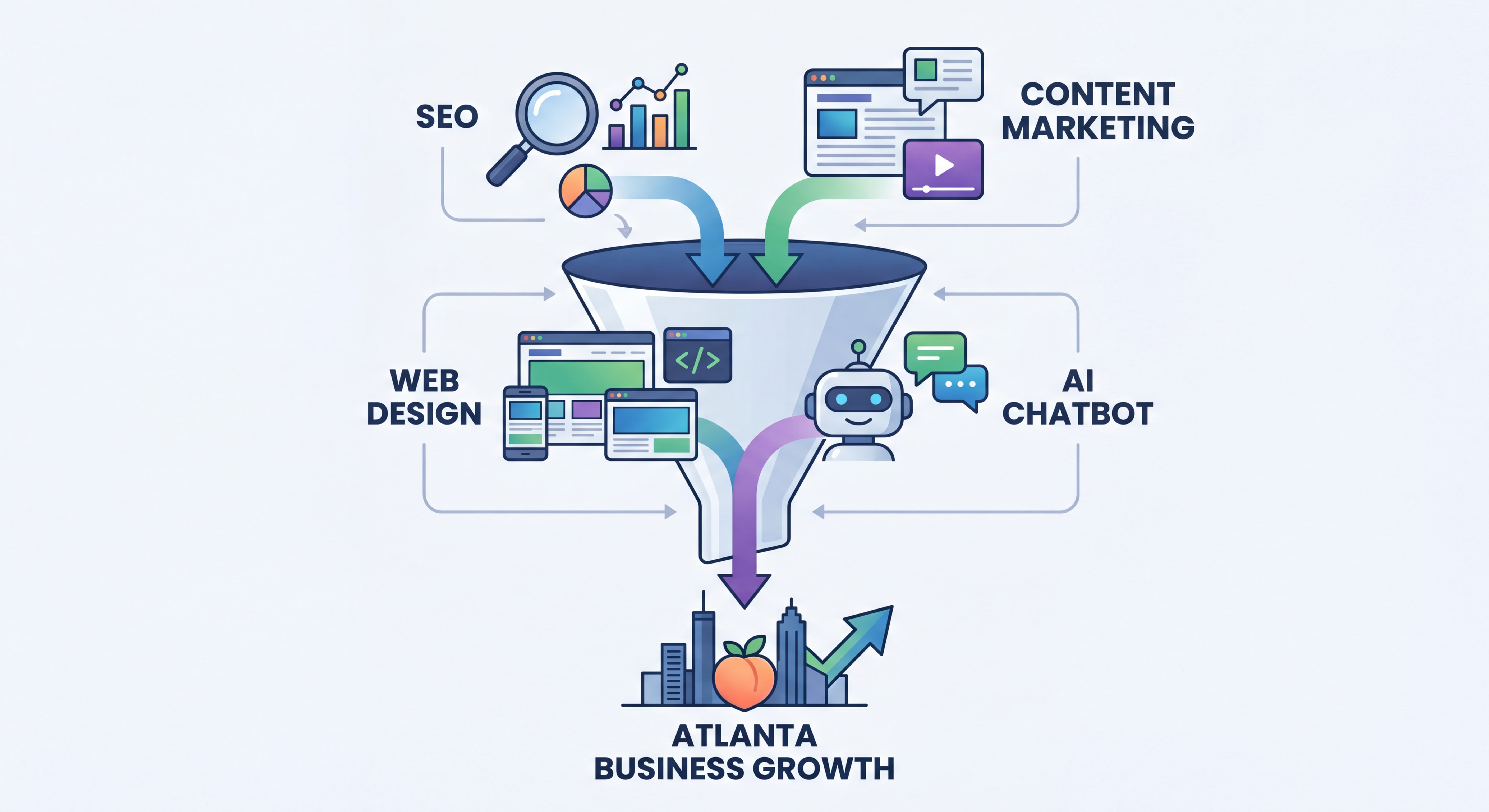 Integrated digital marketing funnel diagram showing web design, SEO, content marketing, and AI chatbot working together for Atlanta business growth