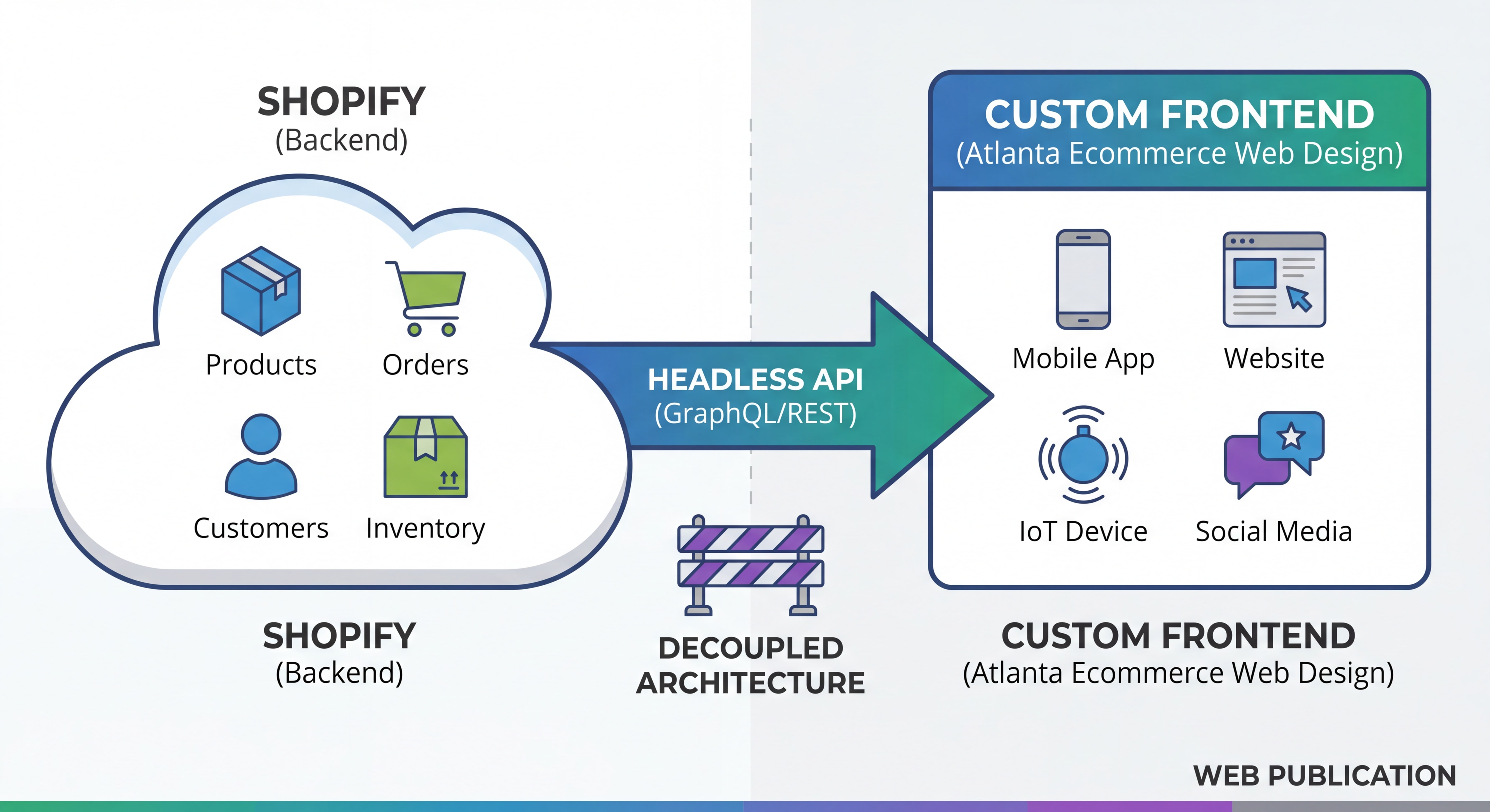 Headless commerce architecture diagram showing Shopify backend decoupled from custom frontend for Atlanta ecommerce web design