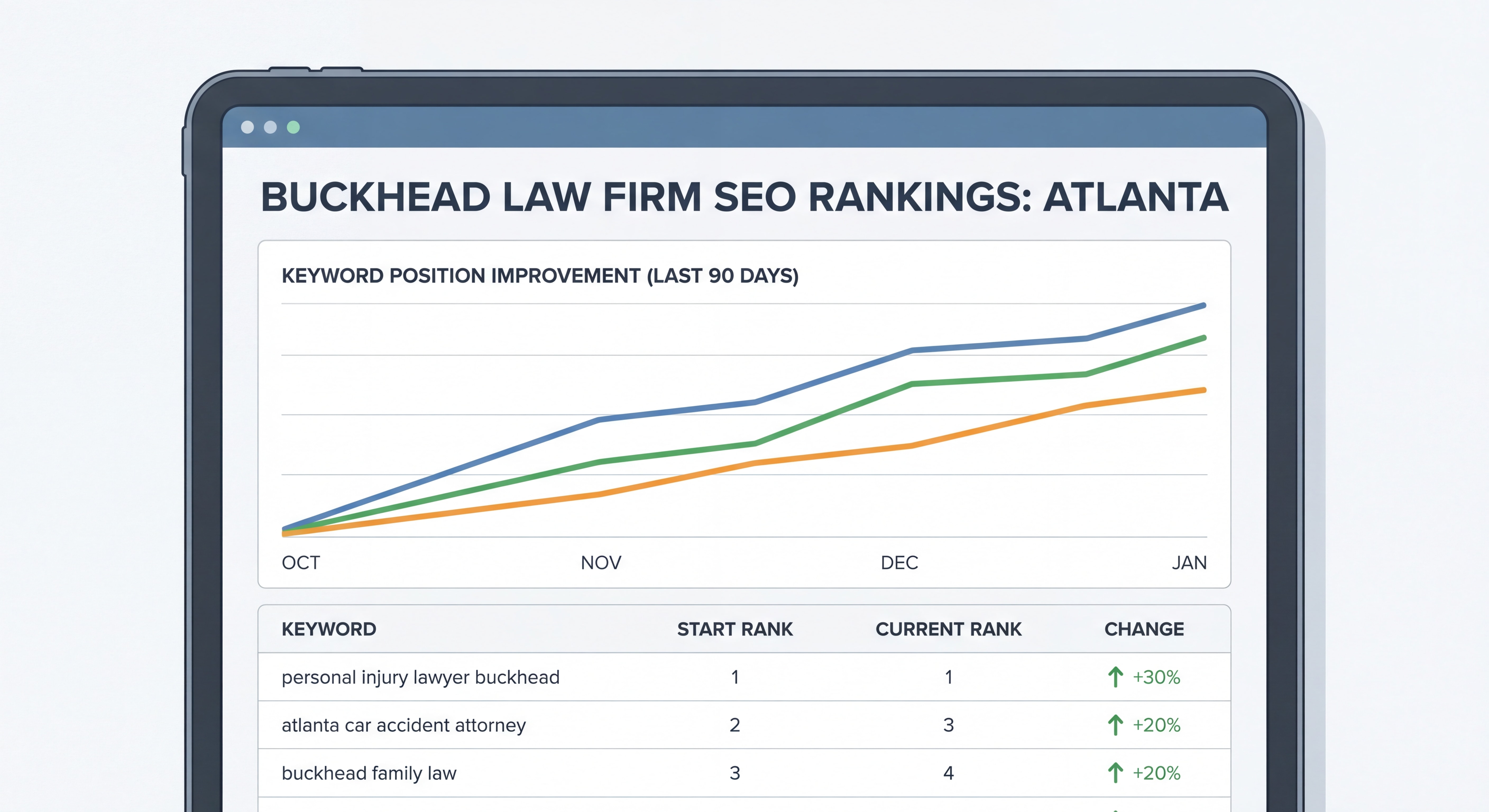 SEO ranking dashboard showing a Buckhead law firm's keyword position improvements over 90 days in Atlanta search results