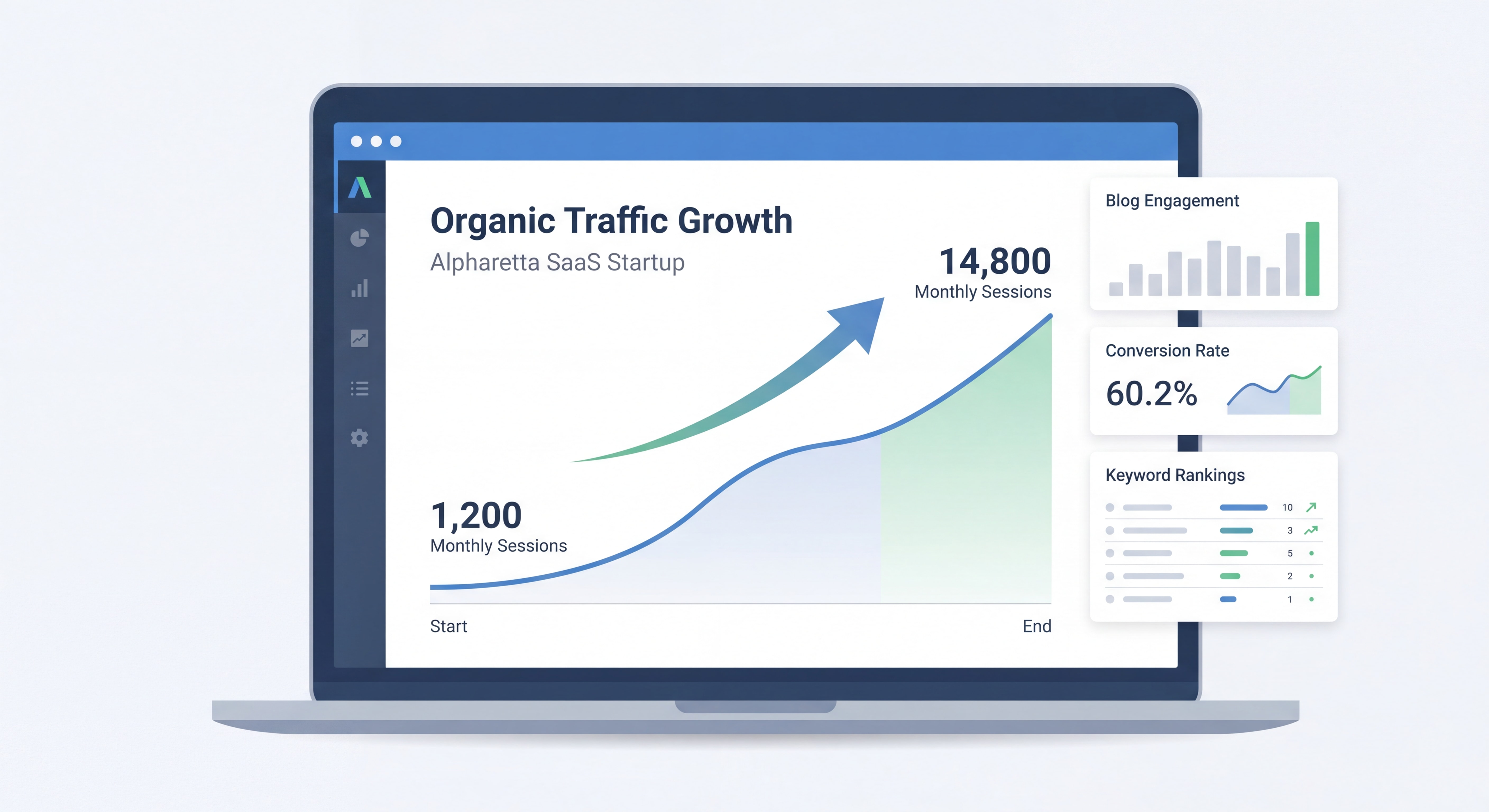 Content marketing analytics dashboard showing organic traffic growth for an Alpharetta SaaS startup from 1,200 to 14,800 monthly sessions