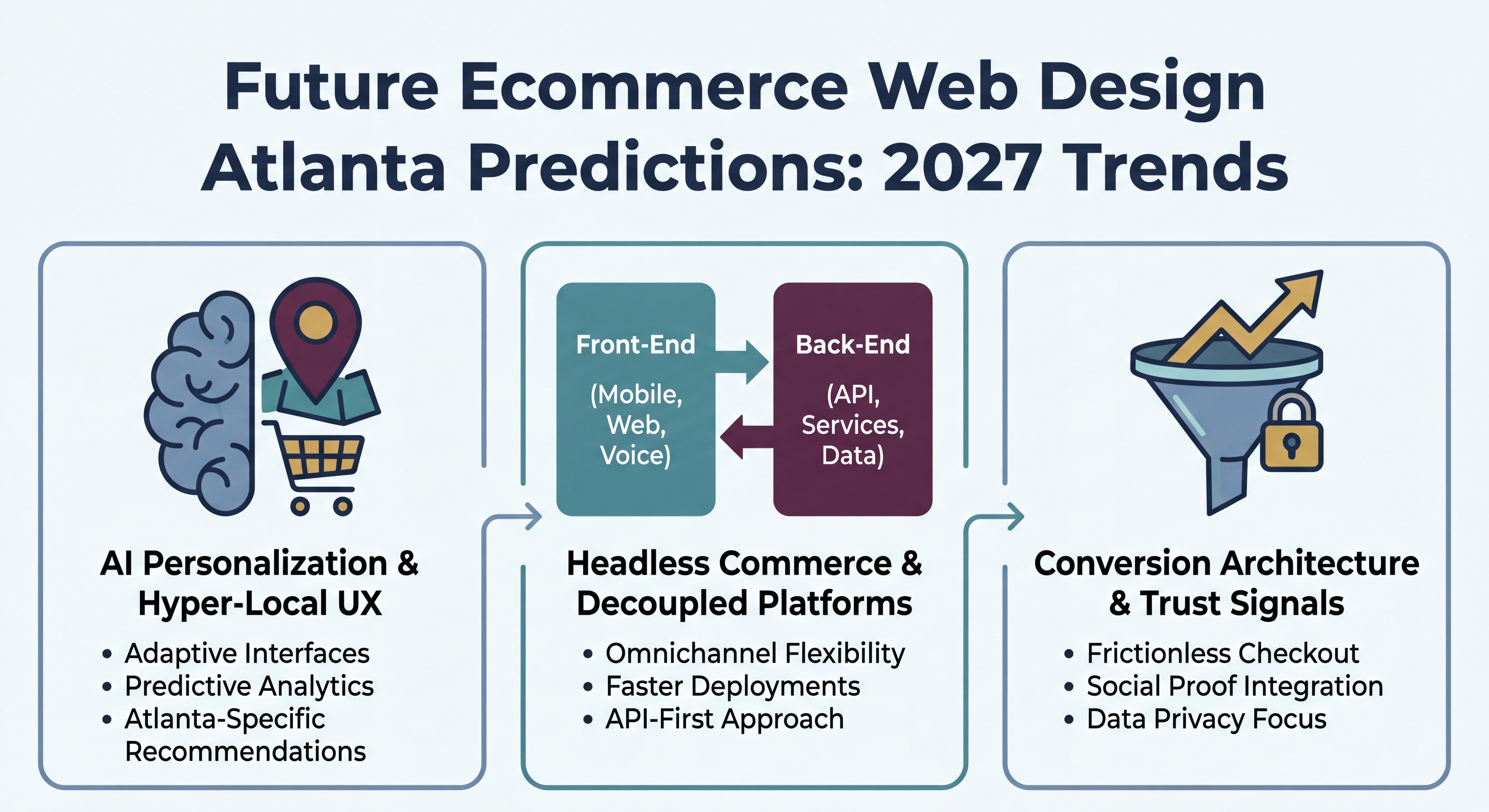 Future ecommerce web design Atlanta predictions infographic showing AI personalization headless commerce and conversion architecture trends 2027