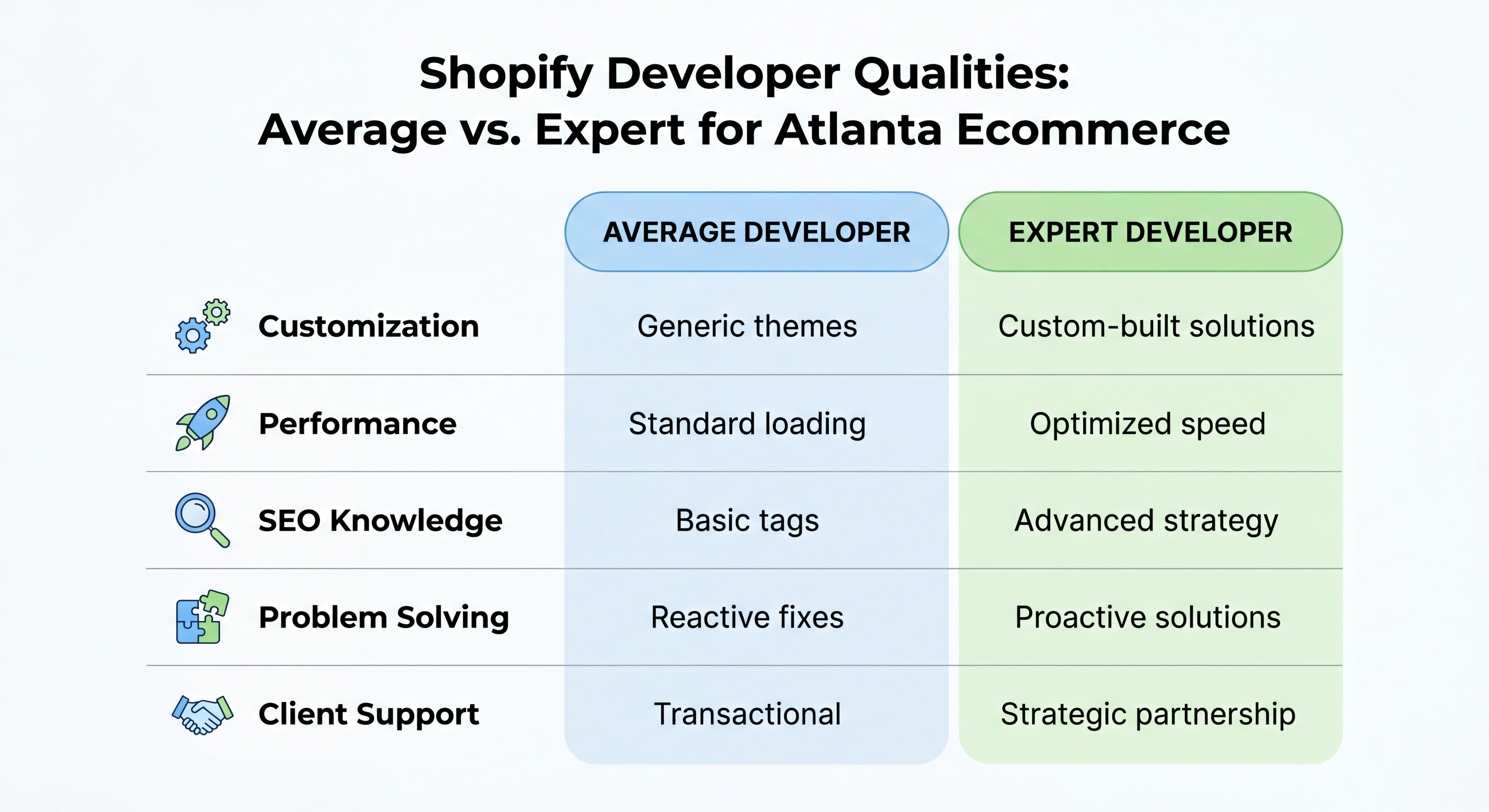 Comparison chart showing qualities of expert vs average Shopify developer for ecommerce web design Atlanta