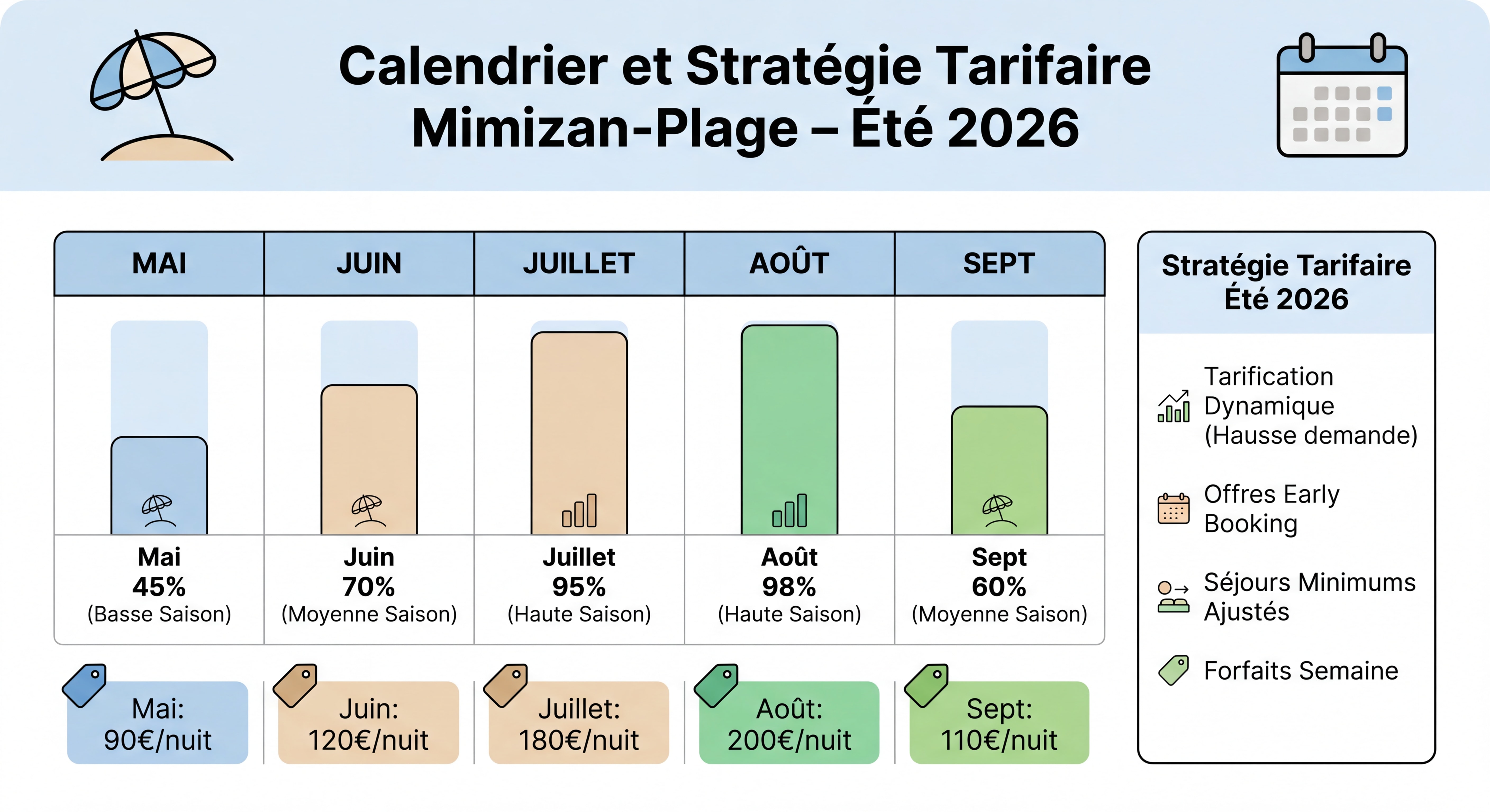 Calendrier saisonnier location Mimizan-Plage avec taux de remplissage par mois, stratégie tarifaire été 2026