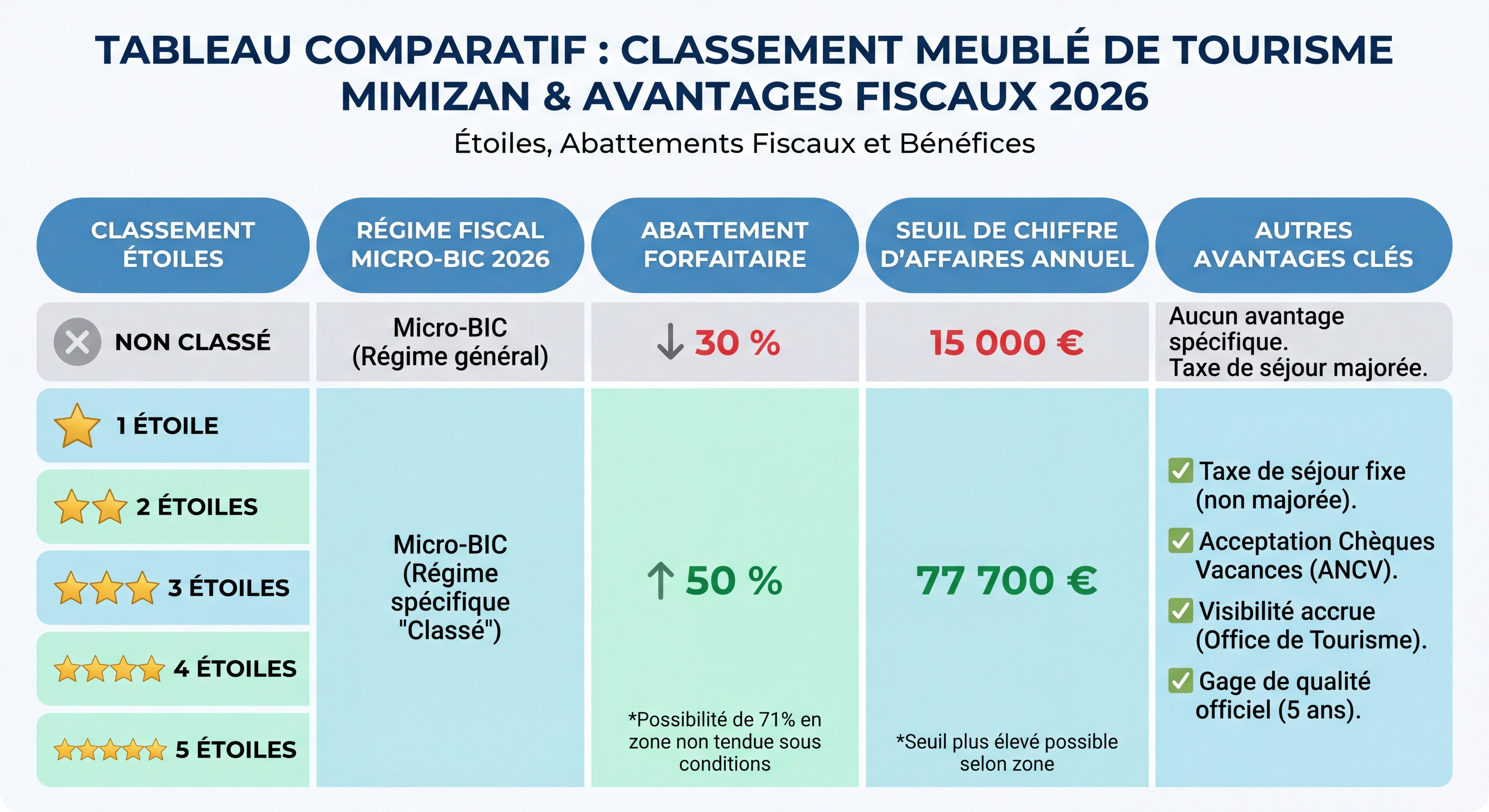 Tableau comparatif classement meublé tourisme Mimizan étoiles avantages fiscaux 2026
