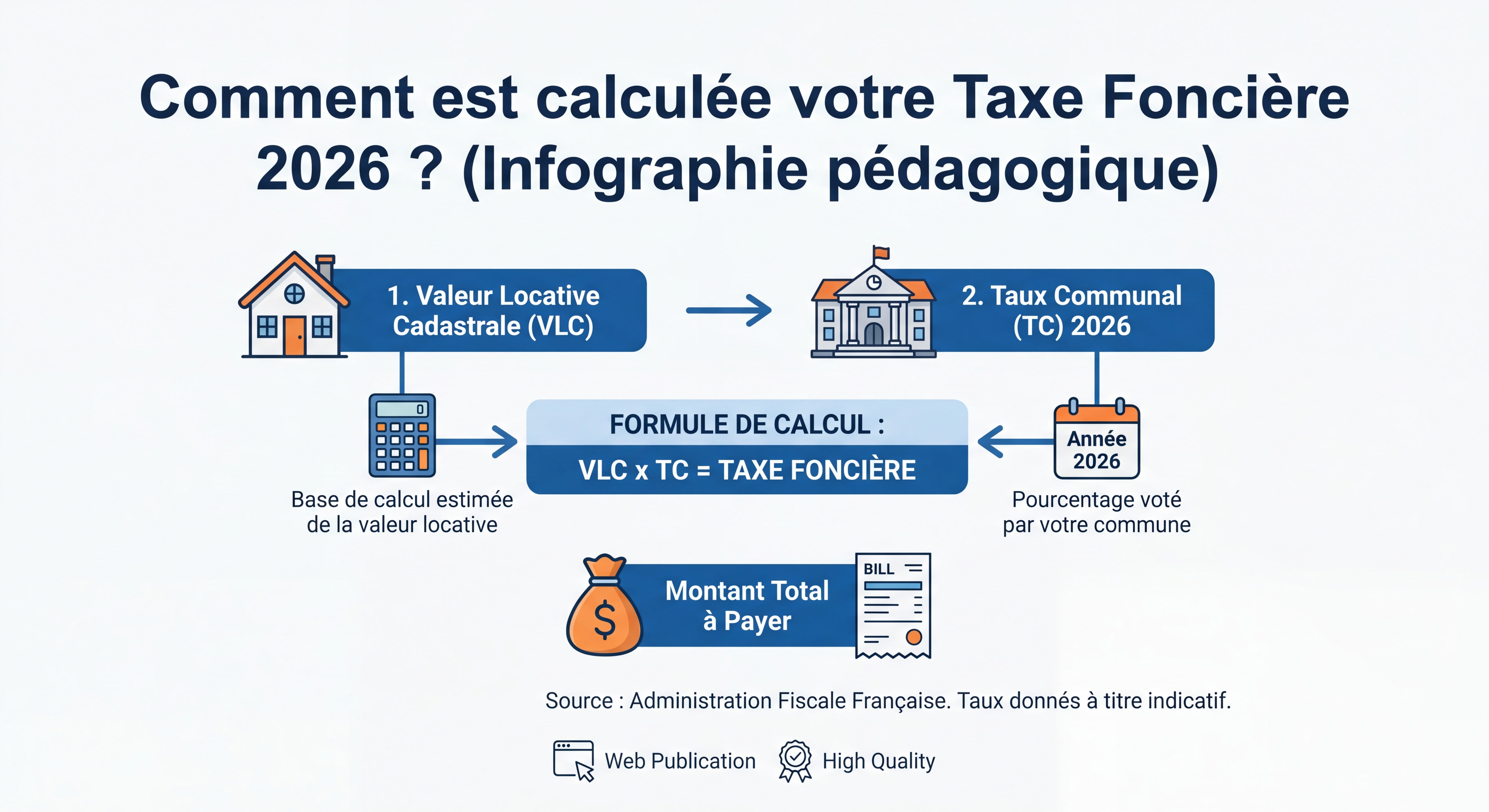 Infographie pédagogique sur le calcul de la taxe foncière en France, formule valeur locative cadastrale et taux communal 2026
