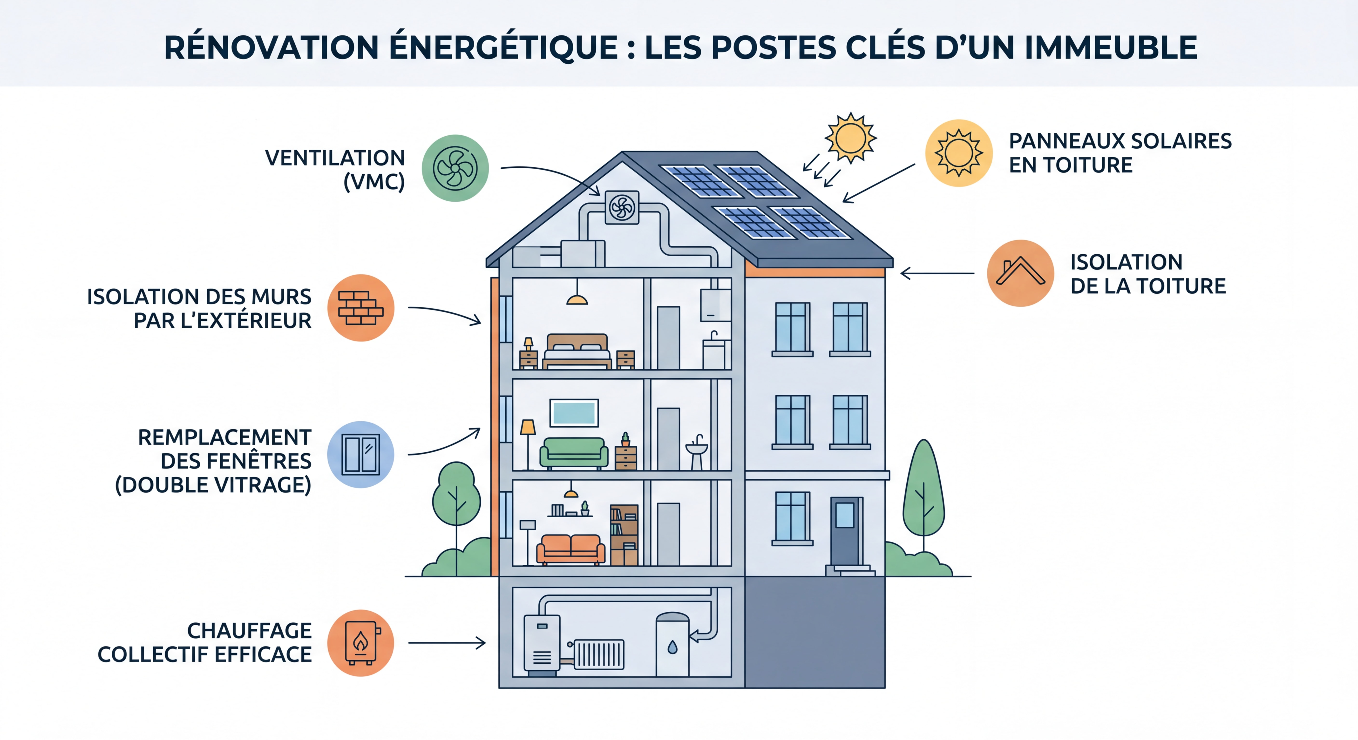 Schéma illustratif d'un immeuble collectif avec les différents postes de travaux de rénovation énergétique identifiés