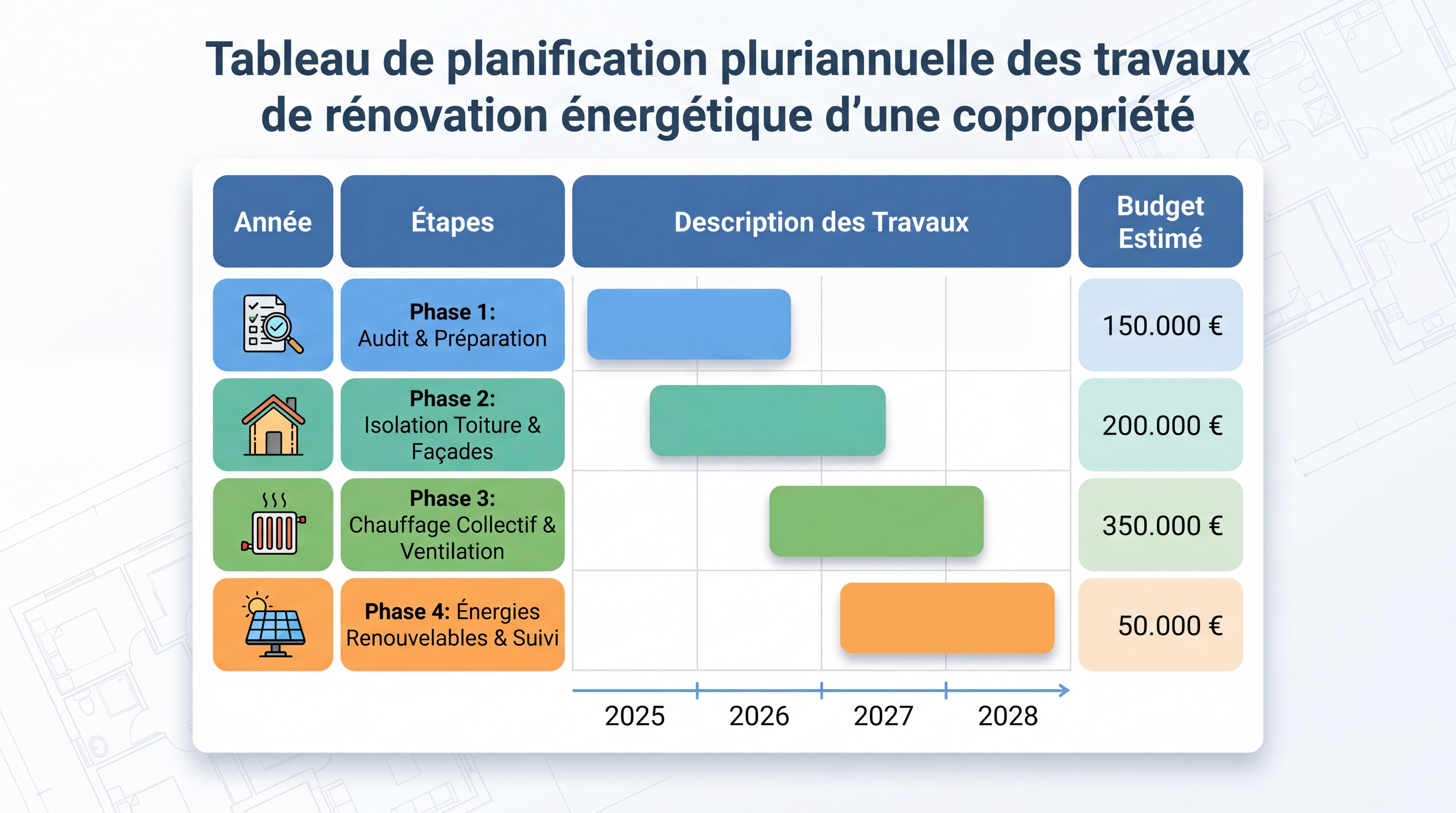 Tableau de planification pluriannuelle des travaux de rénovation énergétique d'une copropriété avec étapes et budget