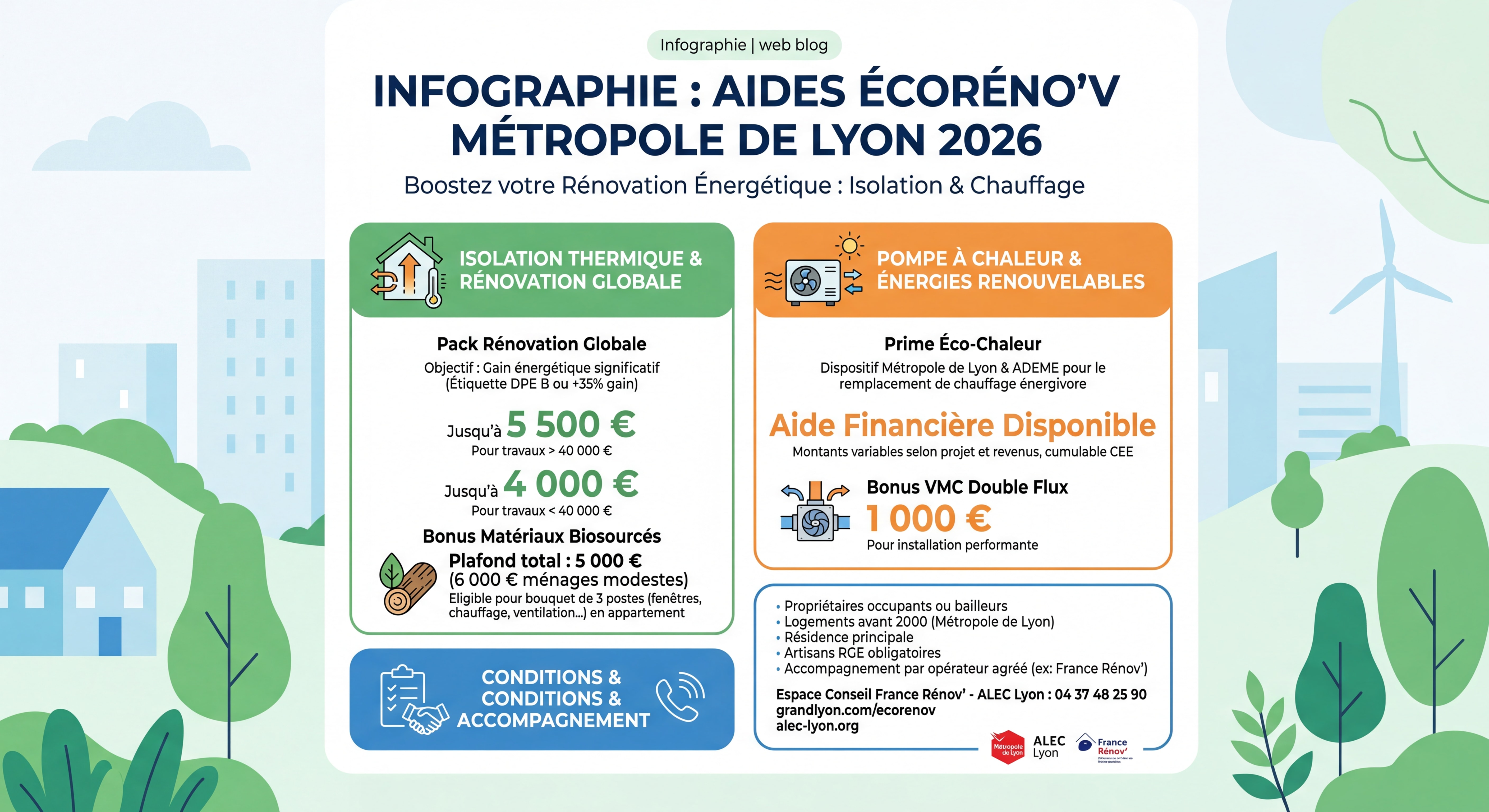Infographie des aides Écoréno'v Métropole de Lyon 2026 avec les montants par type de travaux, isolation thermique et pompe à chaleur