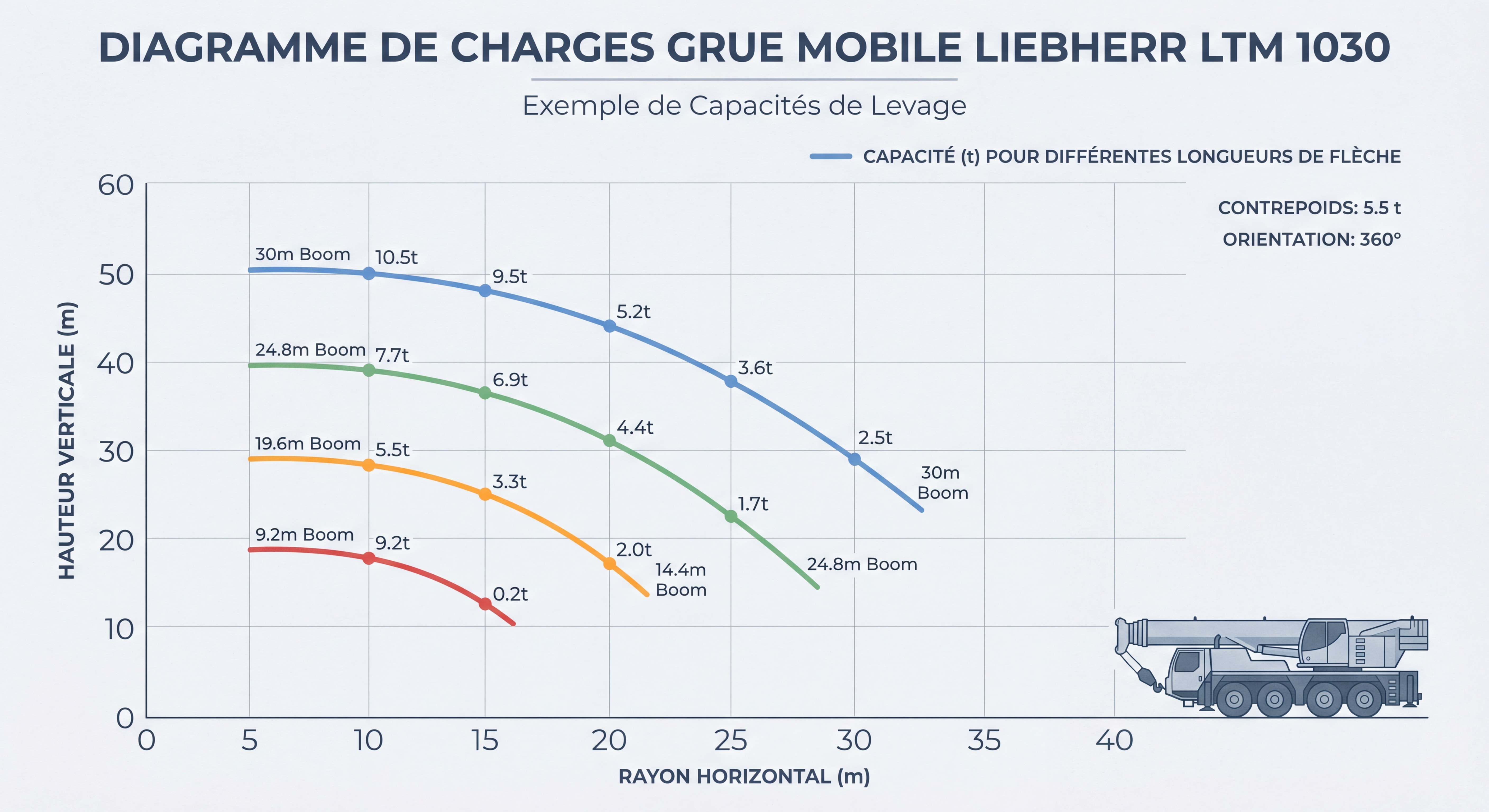Exemple de diagramme de charges d'une grue mobile Liebherr LTM 1030, avec axes abscisse rayon horizontal et ordonnée hauteur verticale