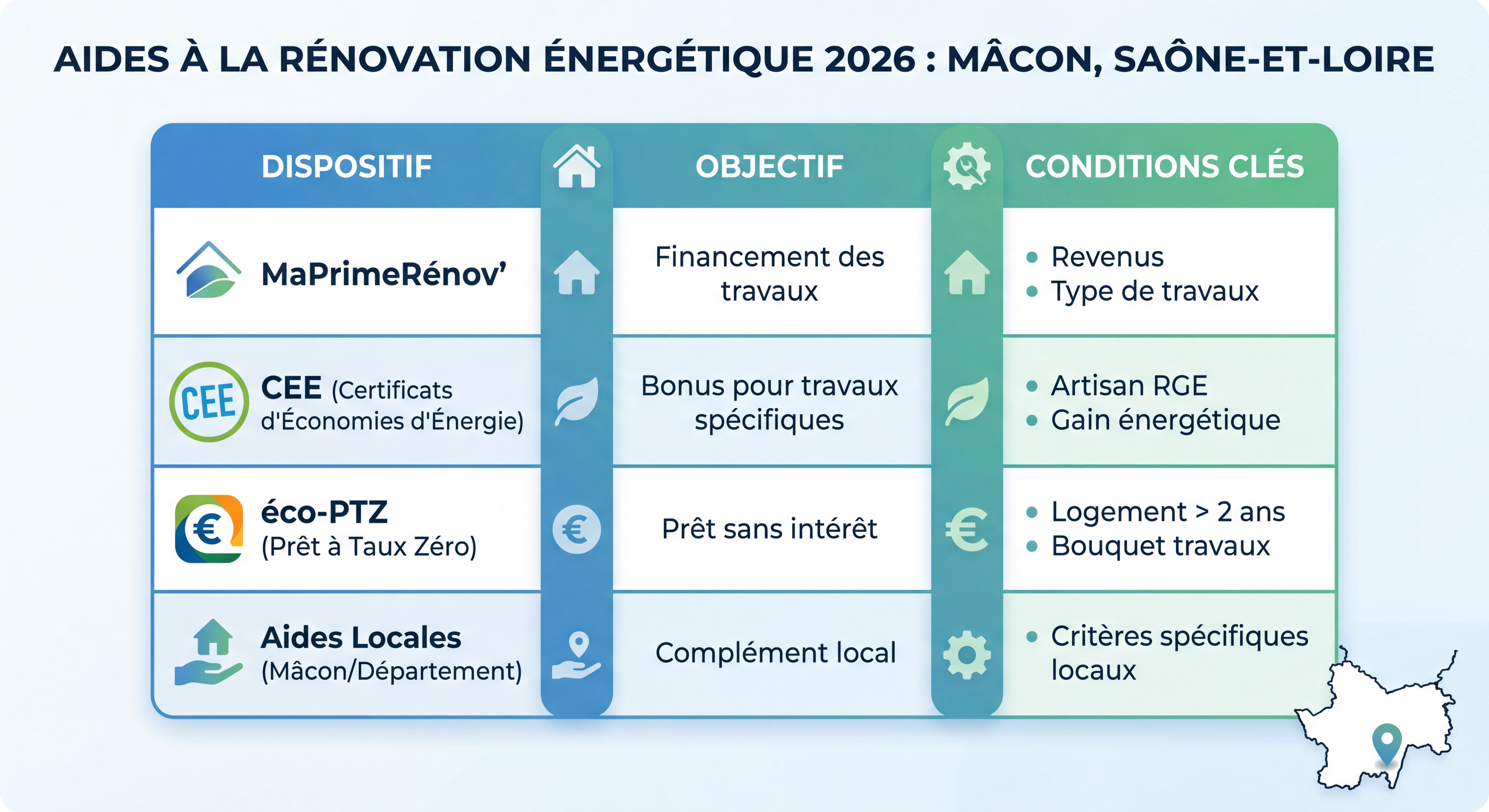 Tableau récapitulatif des aides rénovation énergétique Mâcon Saône-et-Loire 2026 MaPrimeRénov CEE éco-PTZ