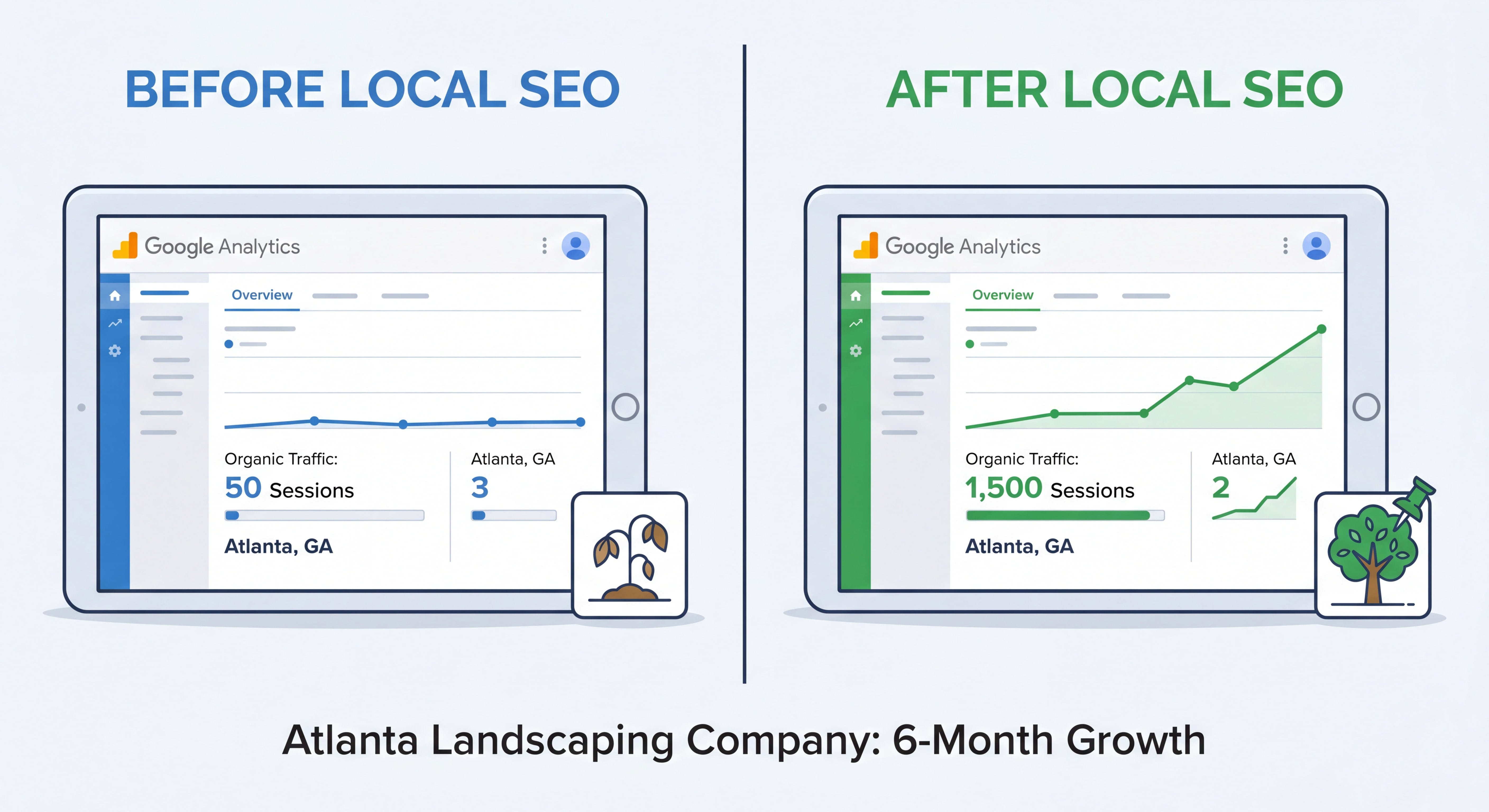 Before-and-after Google Analytics dashboard showing organic traffic growth for an Atlanta landscaping company local SEO campaign