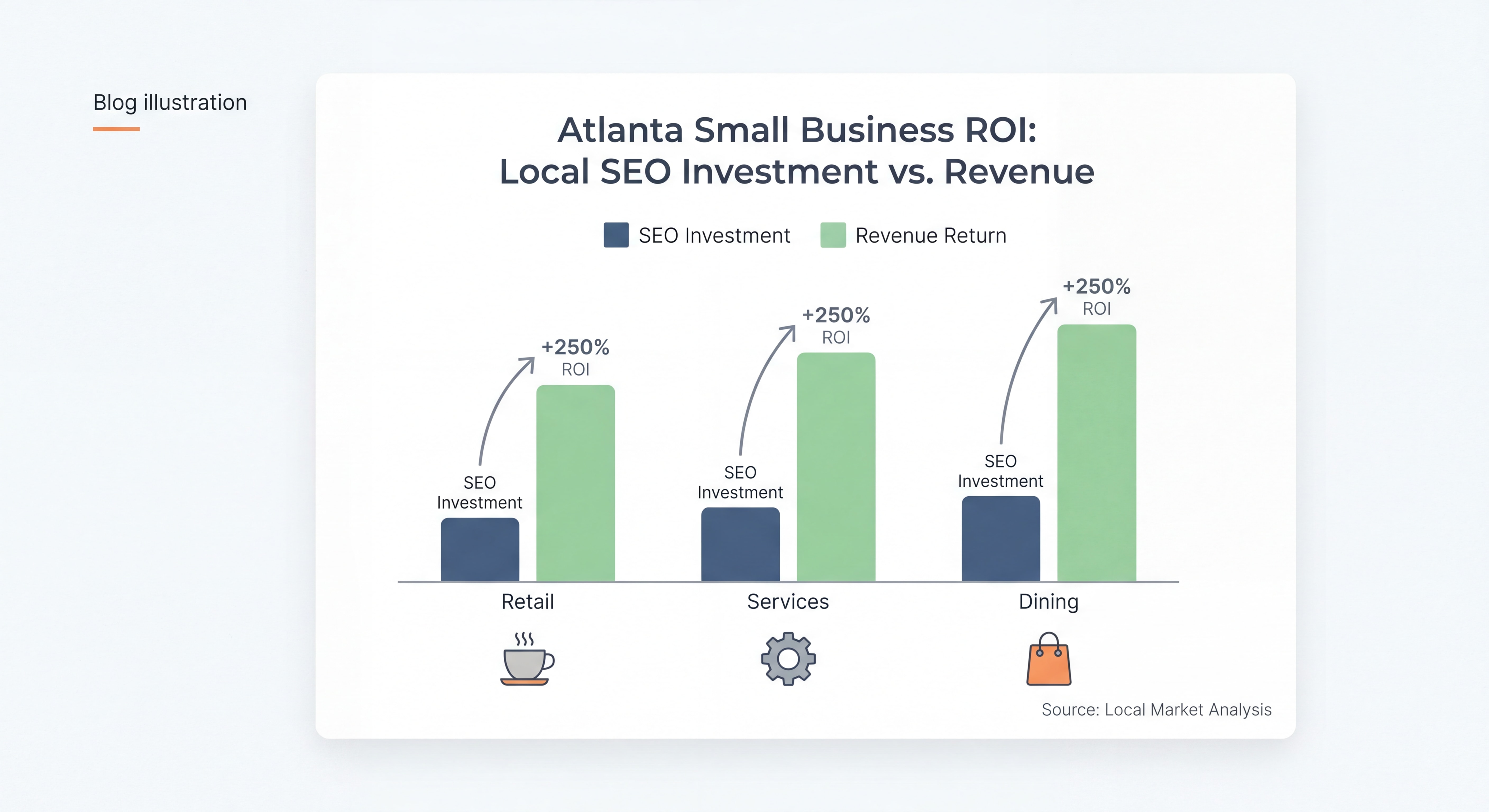 ROI comparison chart showing local SEO investment versus revenue return for Atlanta small businesses across different industries
