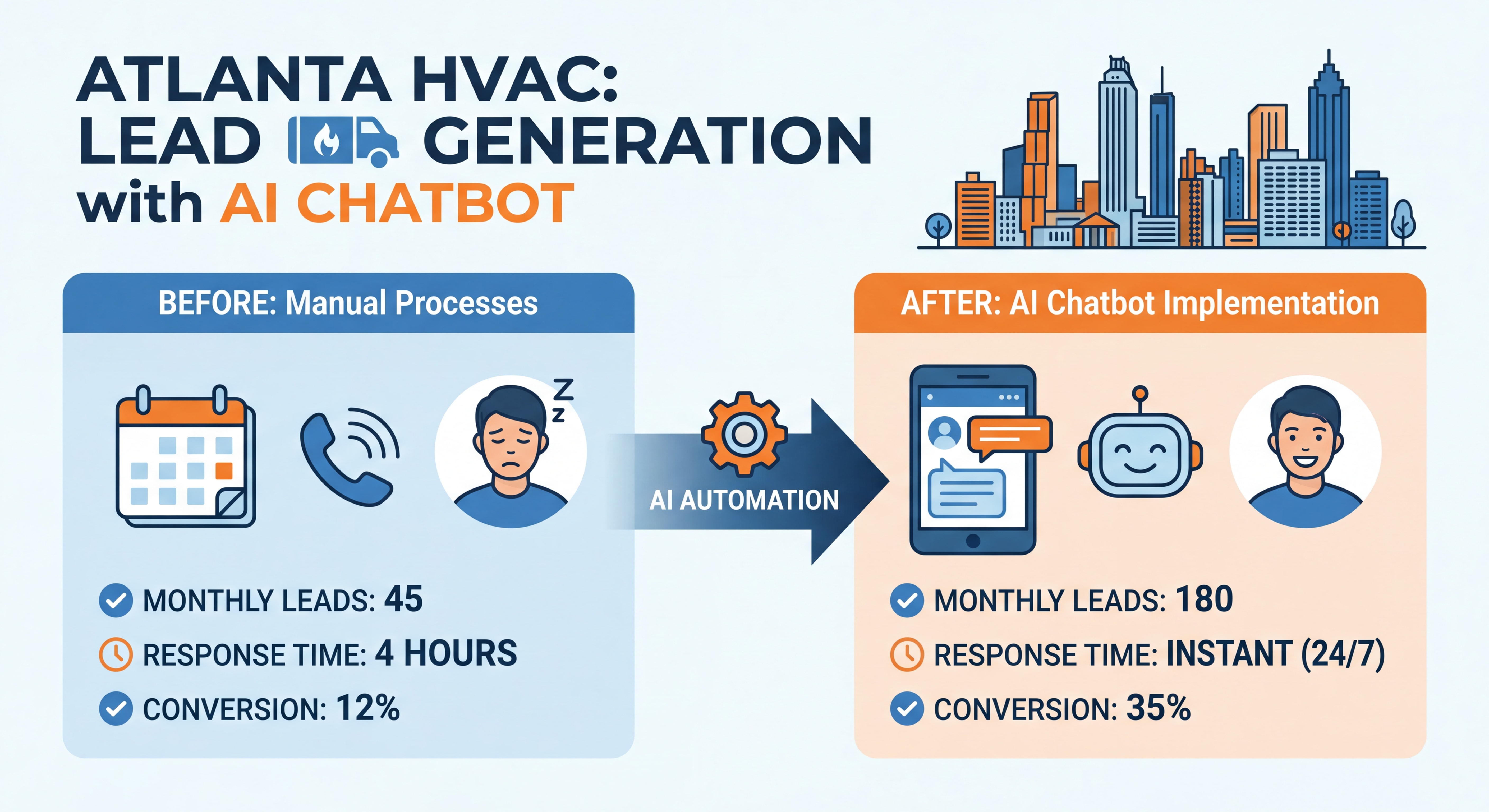 Before and after comparison chart showing Atlanta HVAC business lead generation metrics with AI chatbot implementation