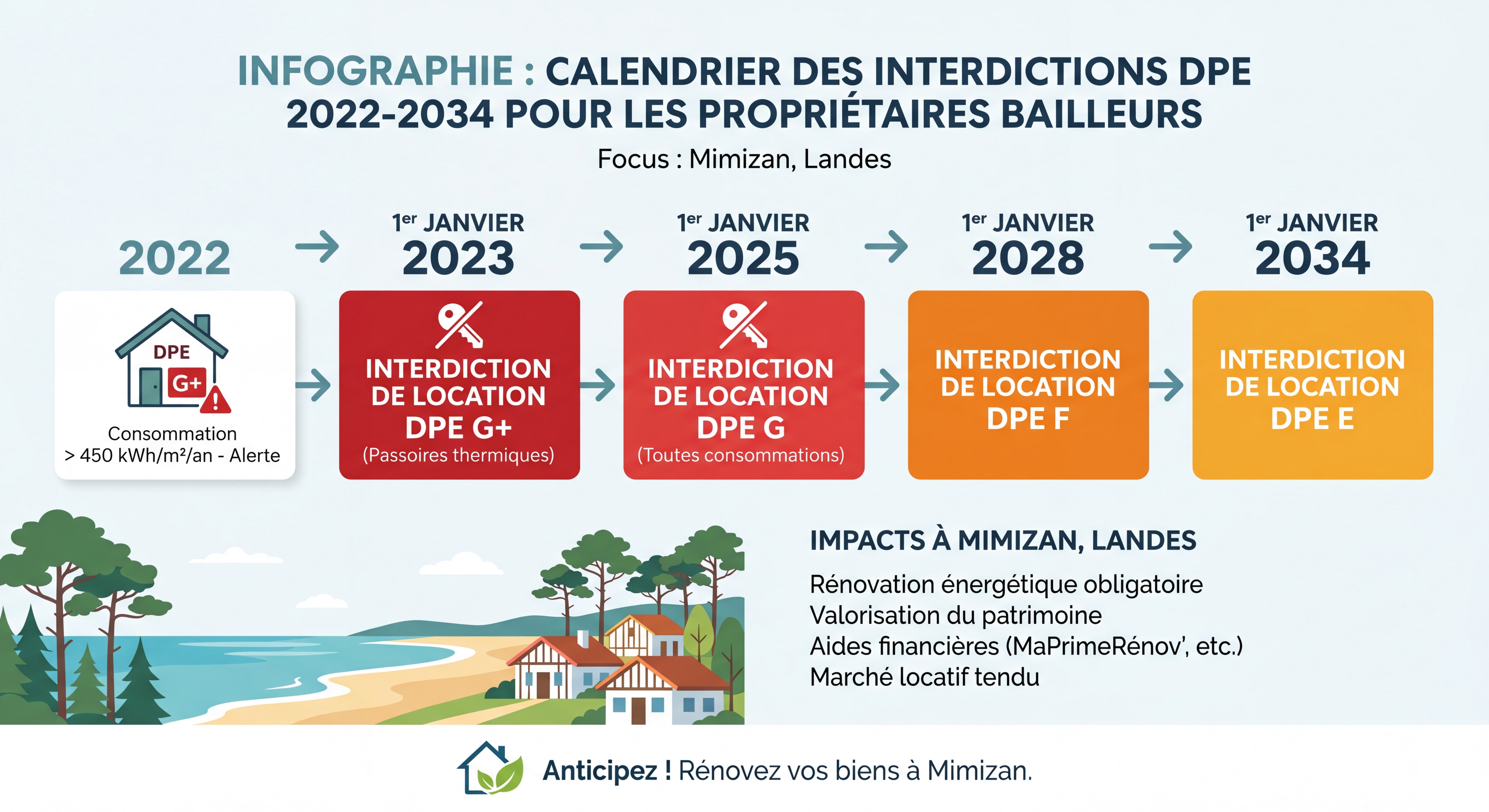 Infographie du calendrier des interdictions DPE 2022-2034 pour les propriétaires bailleurs à Mimizan Landes