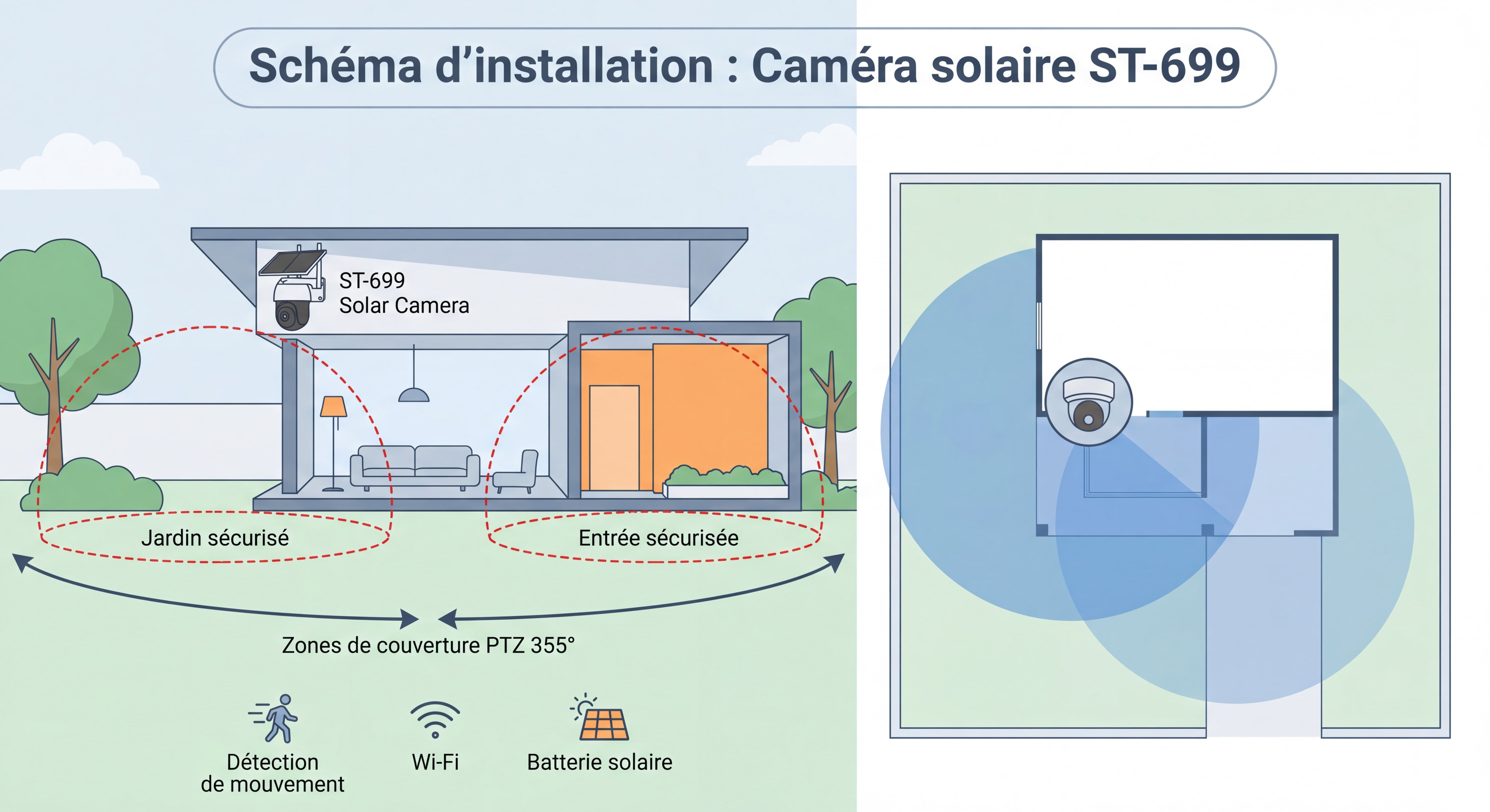Schéma d'installation caméra solaire ST-699 sur maison individuelle, zones de couverture PTZ 355°, jardin et entrée sécurisés