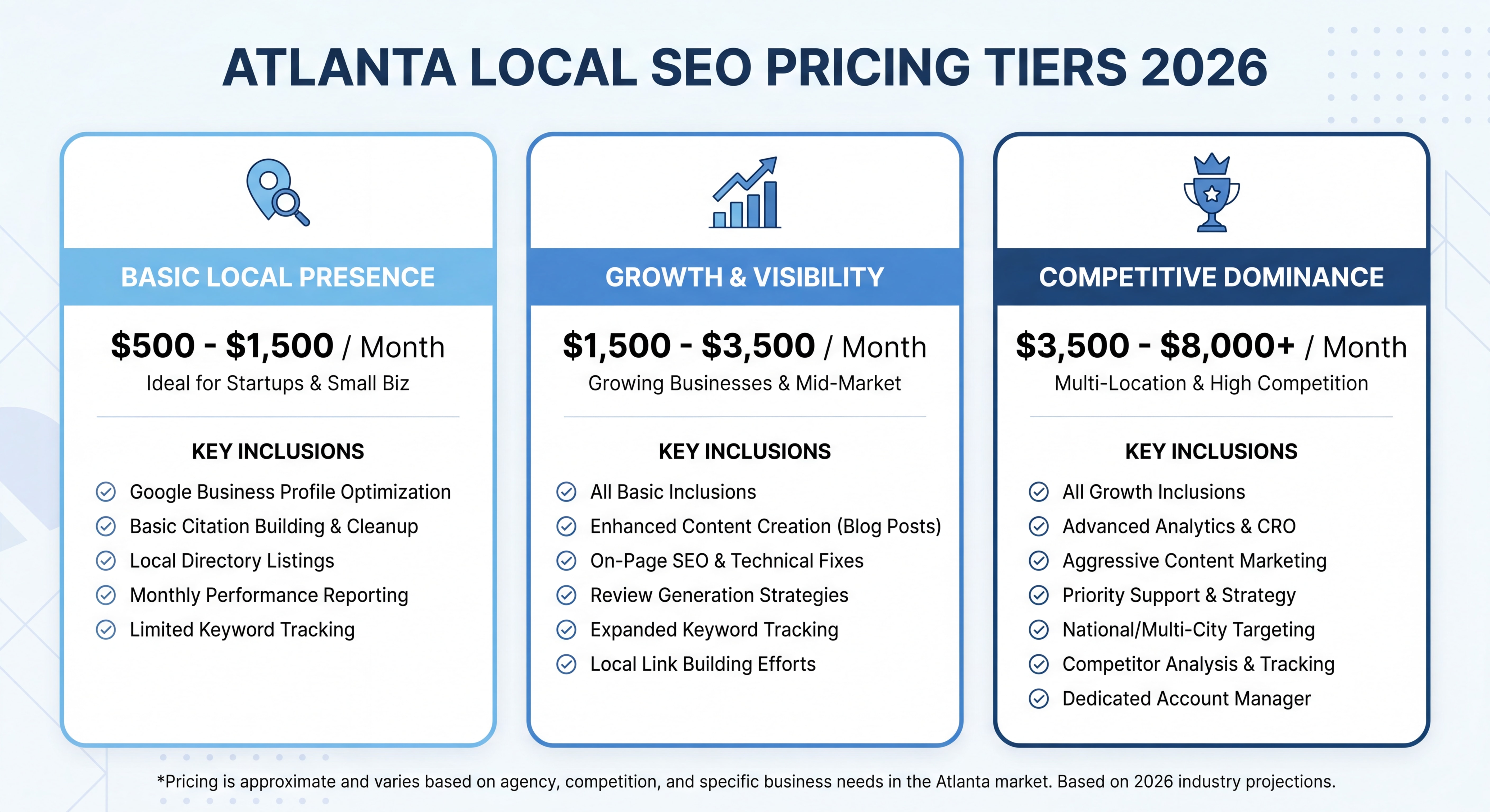 Comparison table graphic showing Atlanta local SEO pricing tiers for 2026