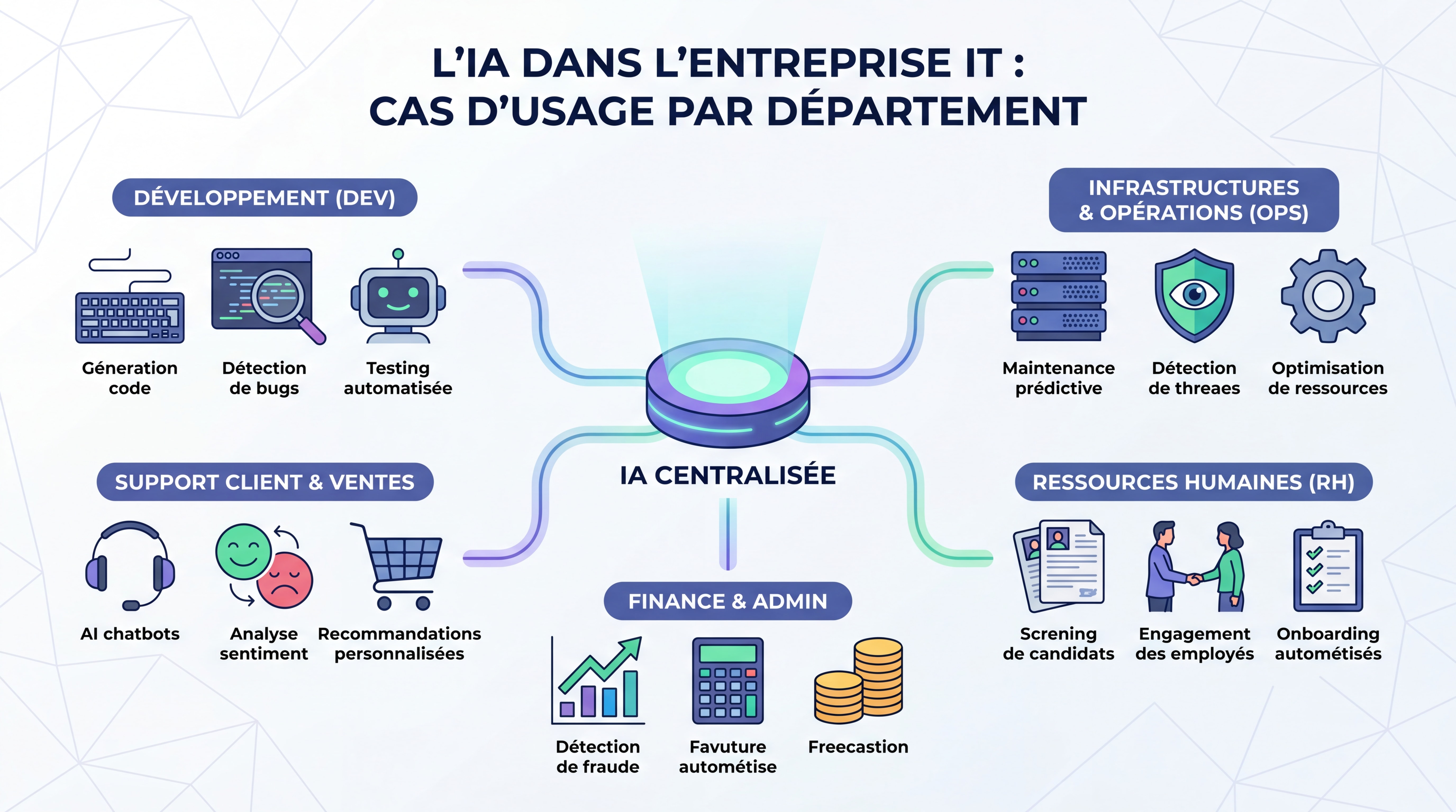 Comment l'IA transforme les entreprises en 2026 | Guide 3 Schéma illustrant les cas d'usage de l'IA dans les différents départements d'une entreprise IT