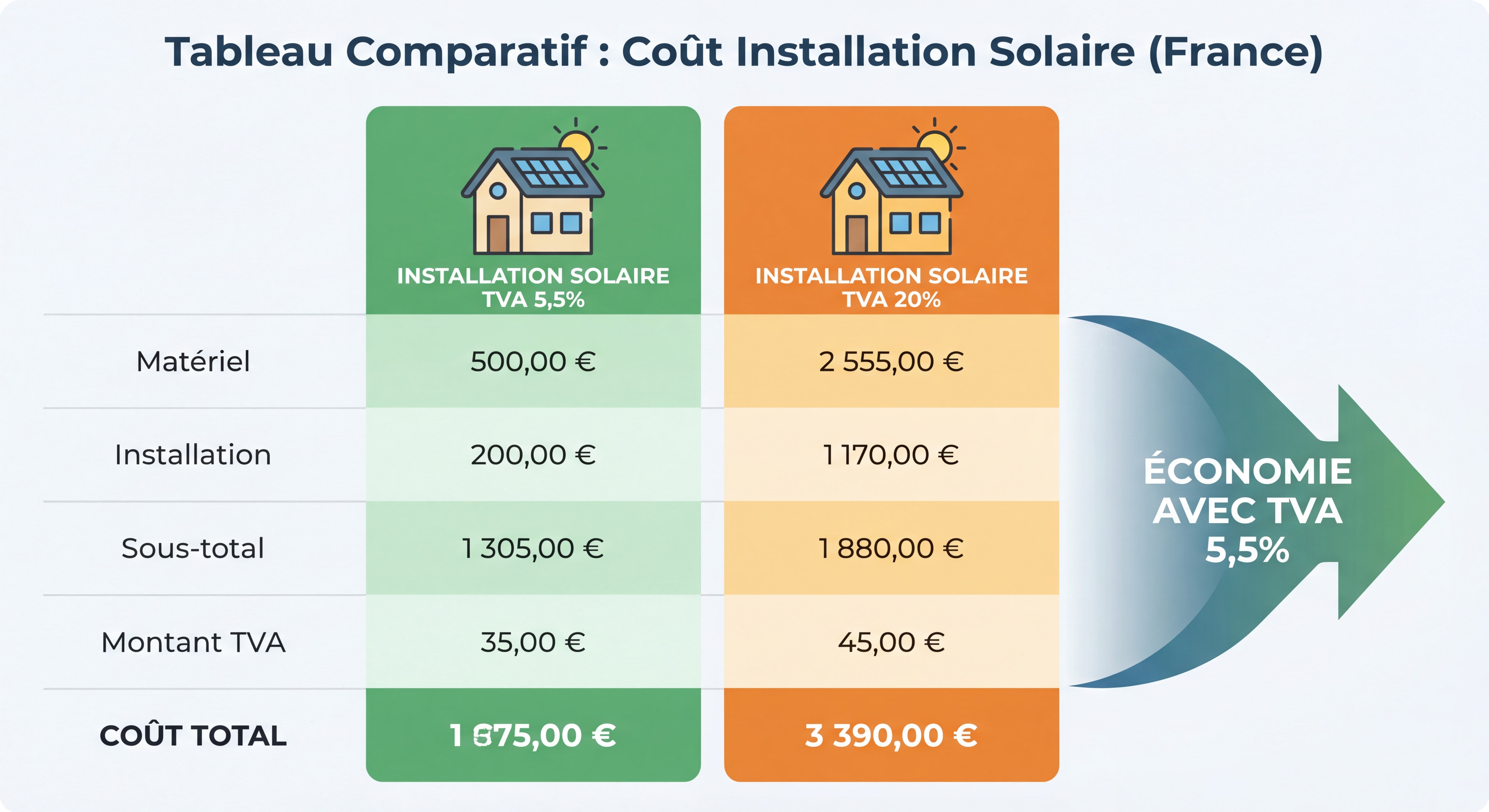 Tableau comparatif illustrant la différence de coût entre une installation solaire avec TVA 5,5% et une installation avec TVA 20% pour un particulier en France