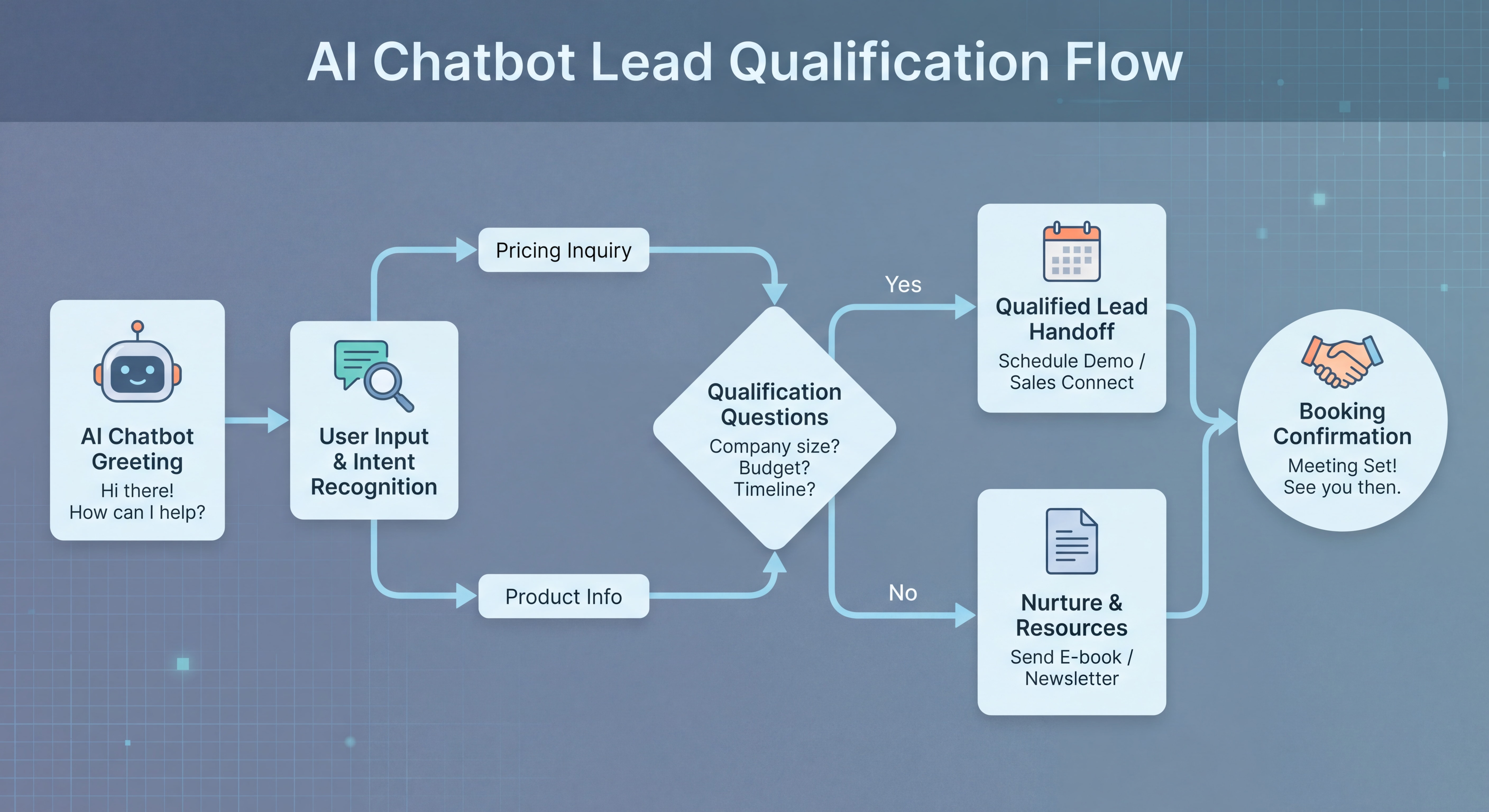 AI chatbot lead qualification conversation flow diagram showing stages from greeting to booking